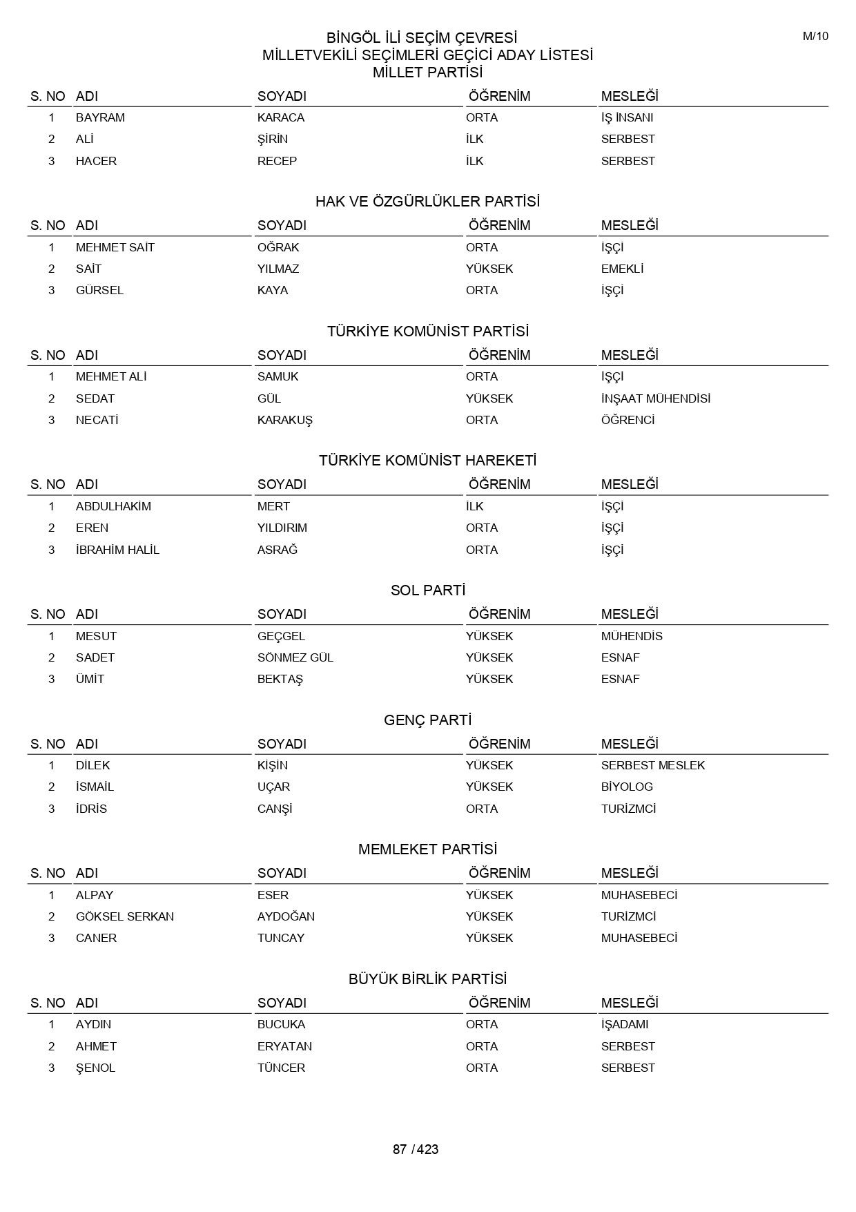YSK geçici aday listelerini açıklandı: İşte il il 14 Mayıs 2023 seçimleri milletvekili adayları - Sayfa 87