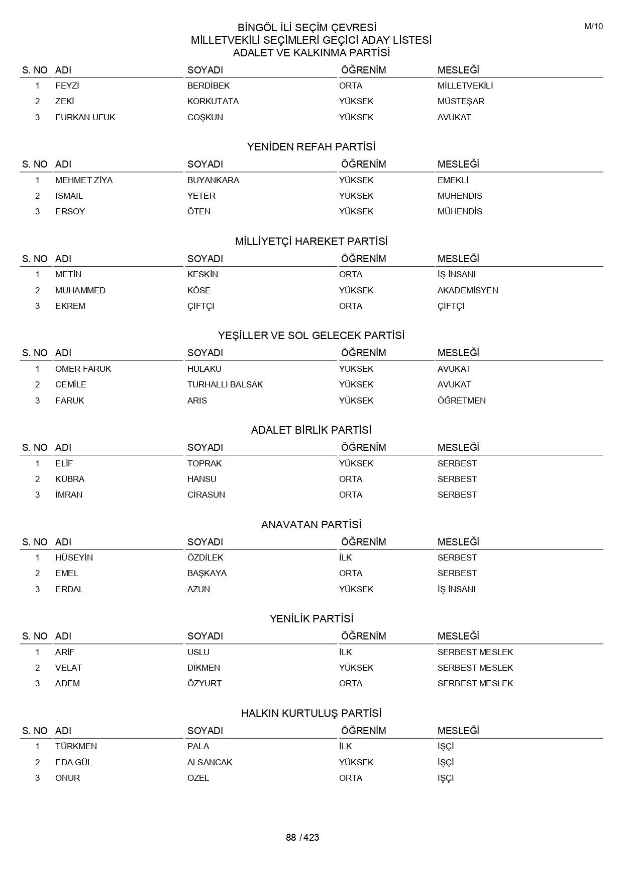 YSK geçici aday listelerini açıklandı: İşte il il 14 Mayıs 2023 seçimleri milletvekili adayları - Sayfa 88