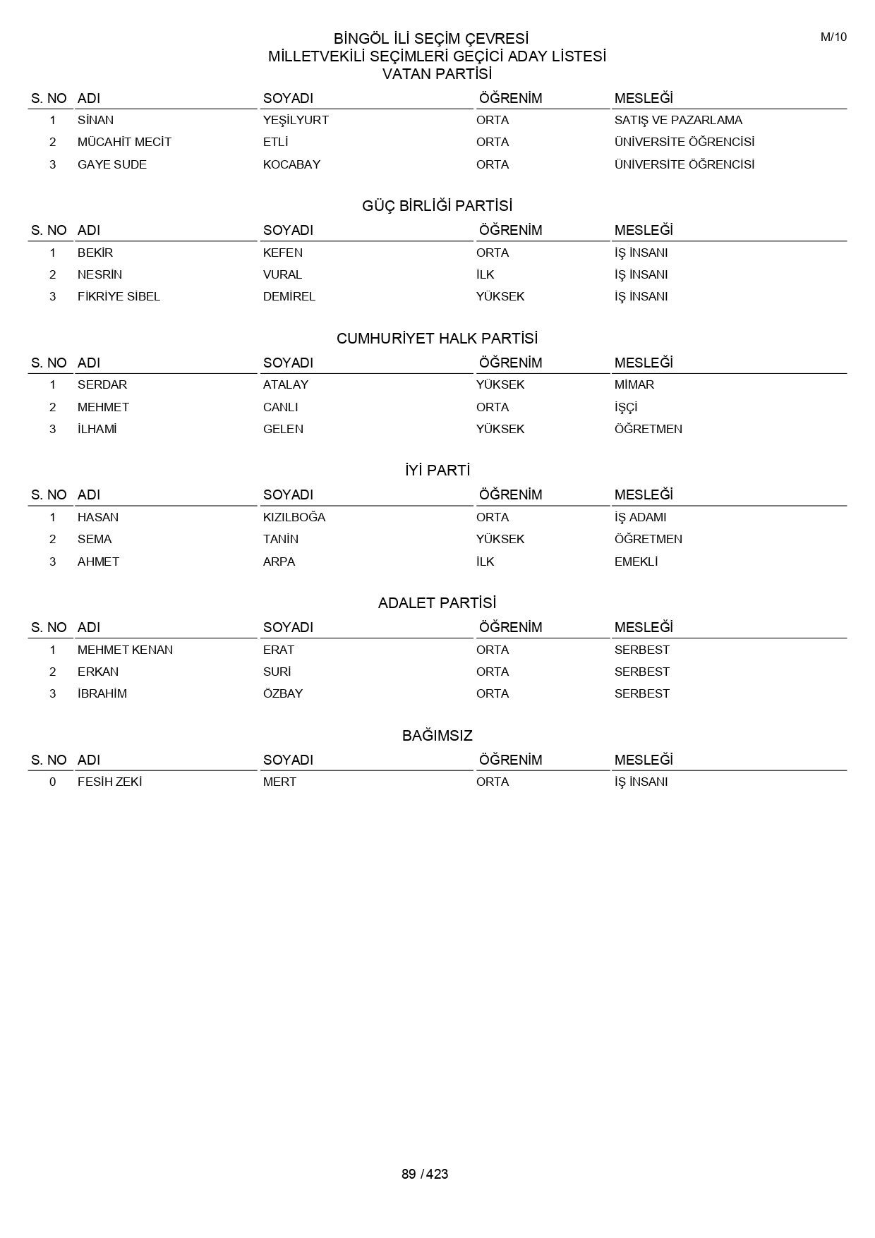 YSK geçici aday listelerini açıklandı: İşte il il 14 Mayıs 2023 seçimleri milletvekili adayları - Sayfa 89