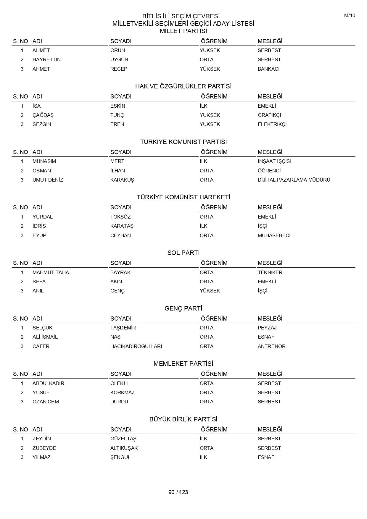 YSK geçici aday listelerini açıklandı: İşte il il 14 Mayıs 2023 seçimleri milletvekili adayları - Sayfa 90
