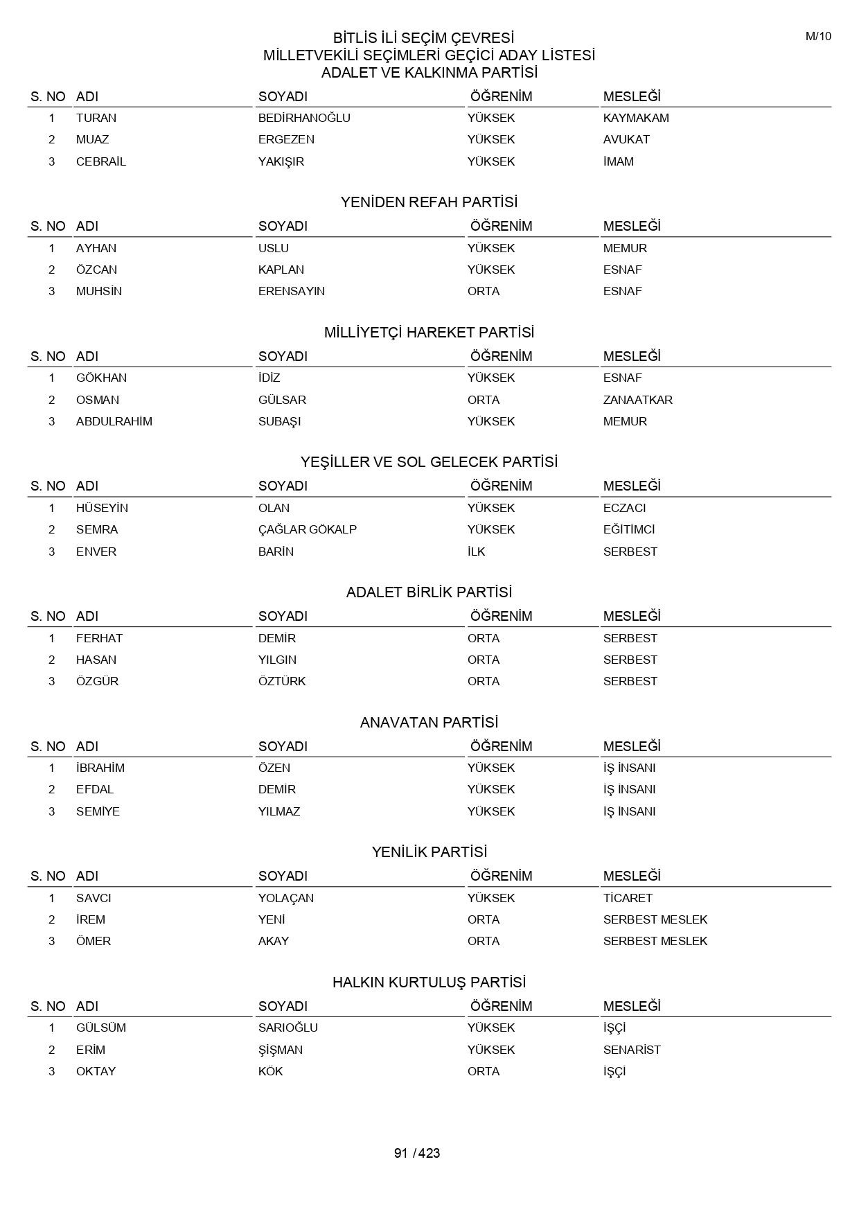 YSK geçici aday listelerini açıklandı: İşte il il 14 Mayıs 2023 seçimleri milletvekili adayları - Sayfa 91