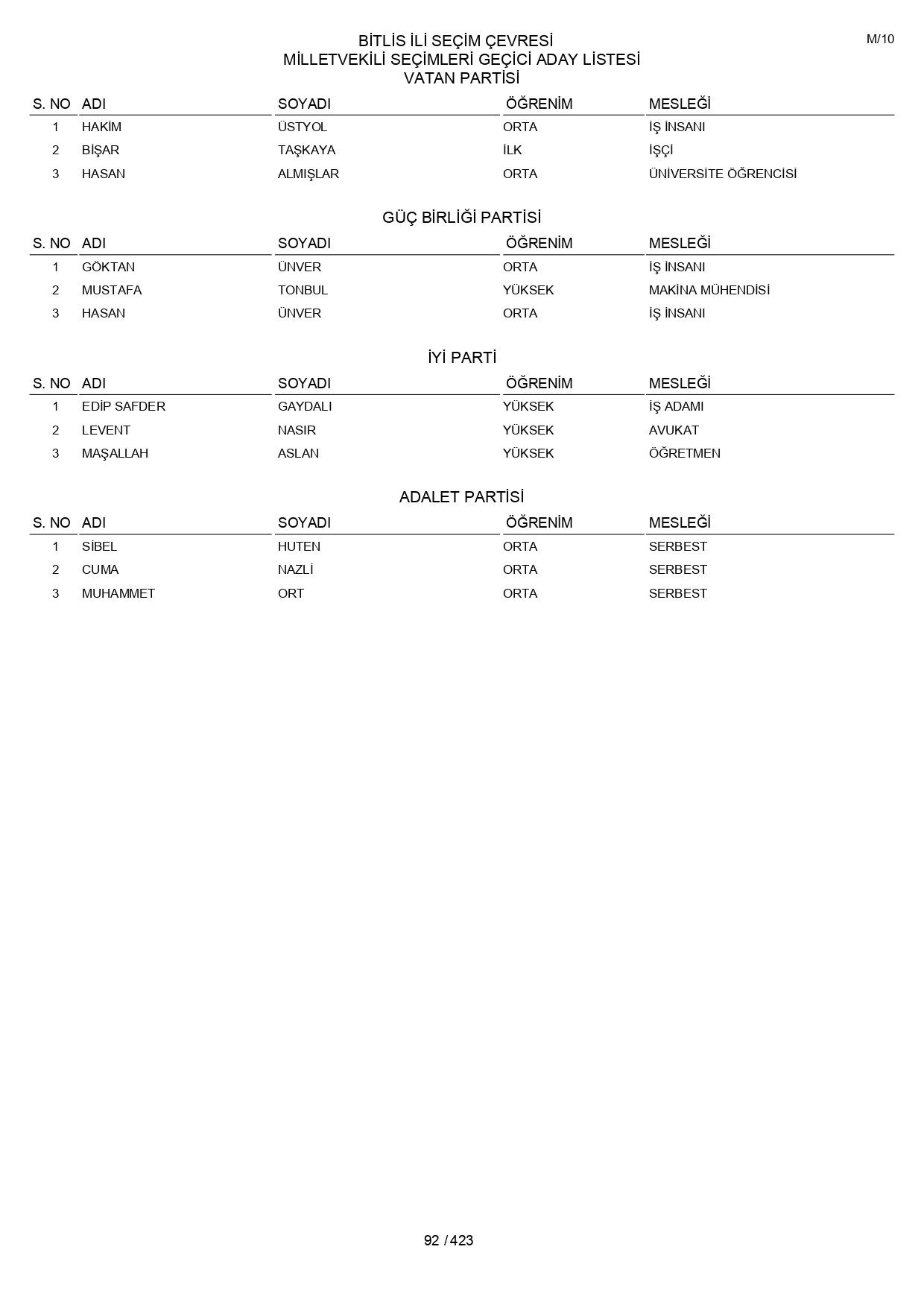 YSK geçici aday listelerini açıklandı: İşte il il 14 Mayıs 2023 seçimleri milletvekili adayları - Sayfa 92