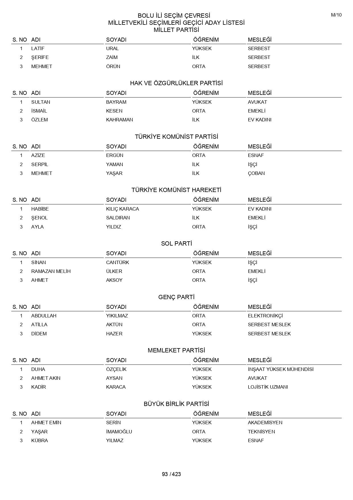 YSK geçici aday listelerini açıklandı: İşte il il 14 Mayıs 2023 seçimleri milletvekili adayları - Sayfa 93