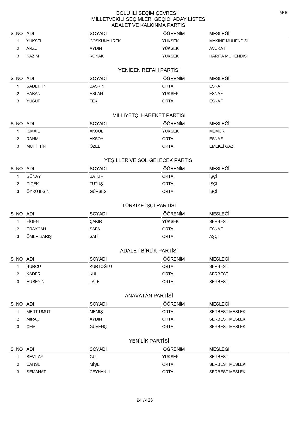 YSK geçici aday listelerini açıklandı: İşte il il 14 Mayıs 2023 seçimleri milletvekili adayları - Sayfa 94