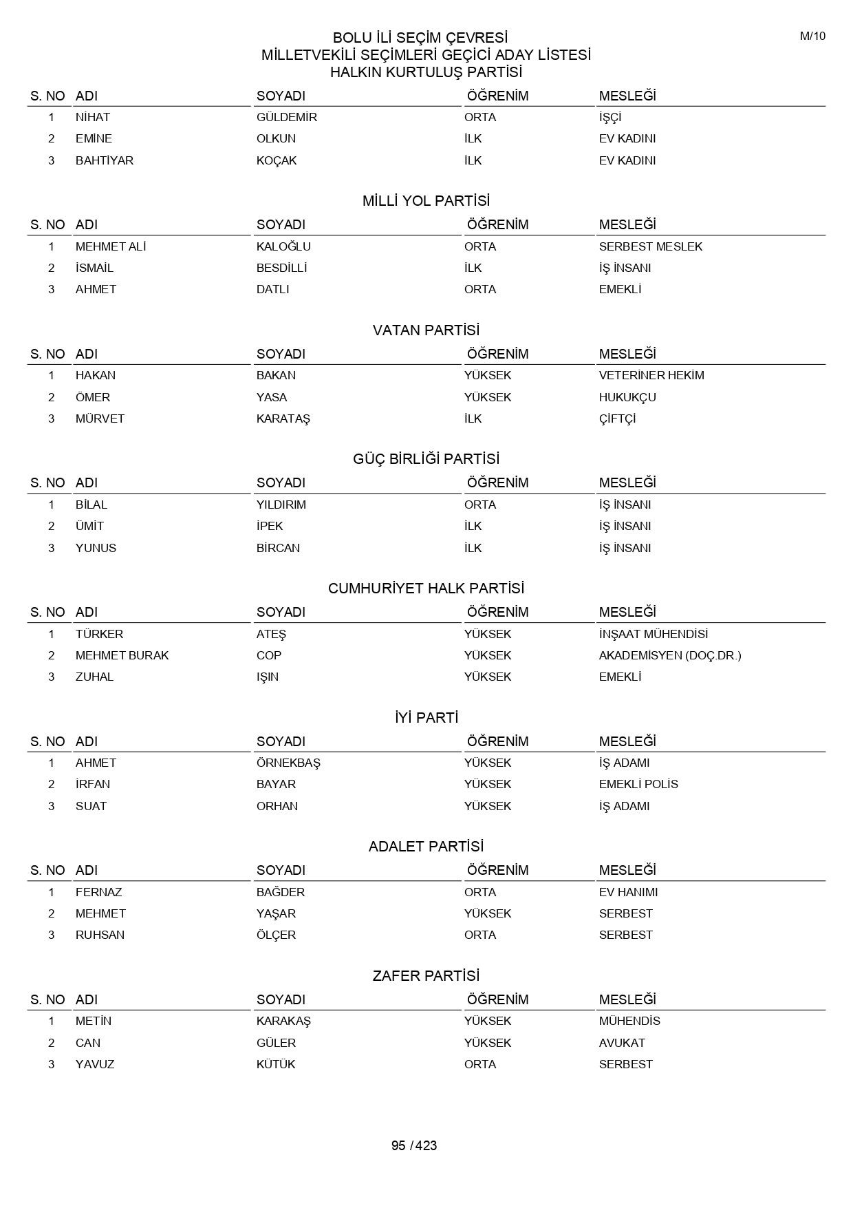 YSK geçici aday listelerini açıklandı: İşte il il 14 Mayıs 2023 seçimleri milletvekili adayları - Sayfa 95