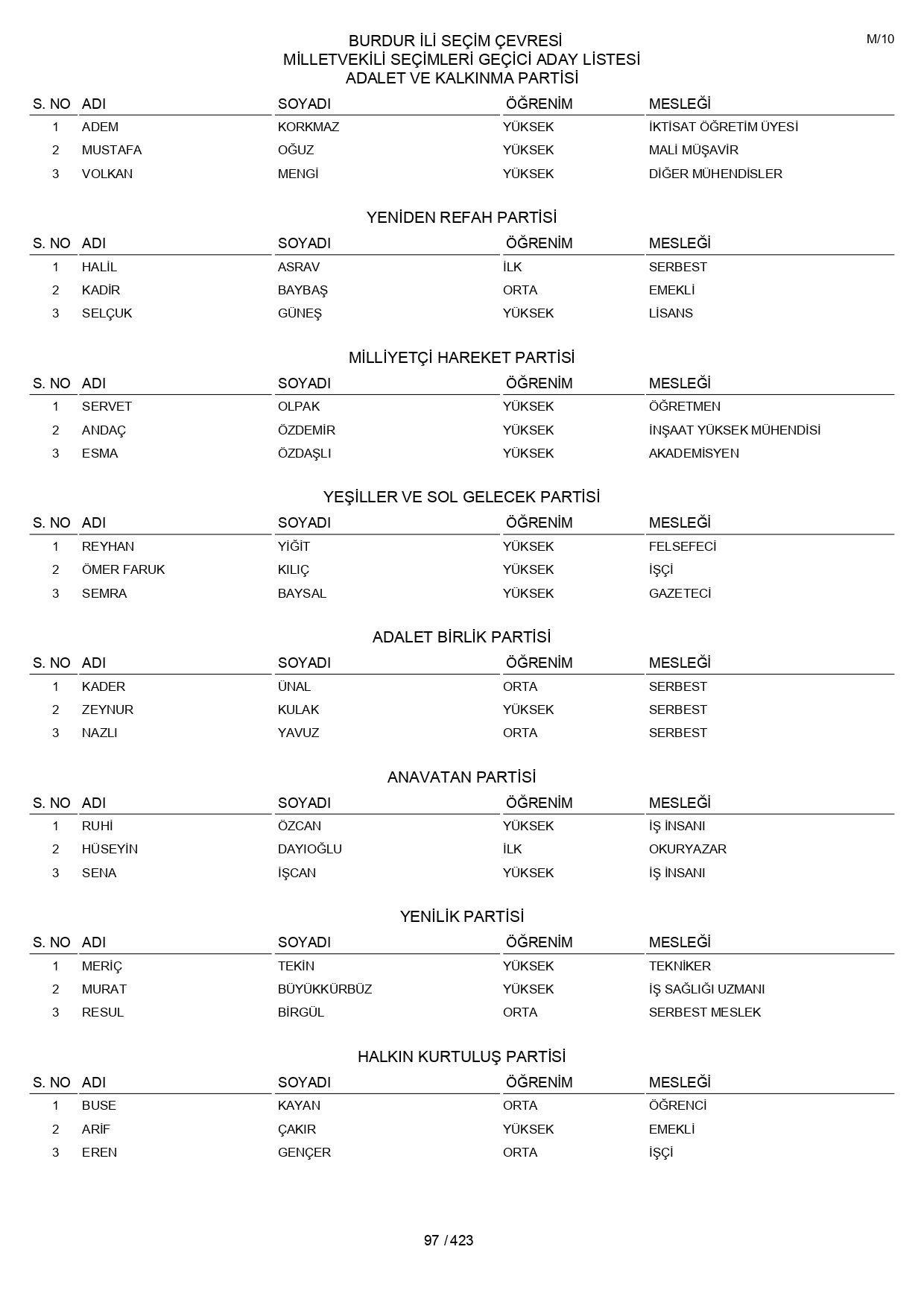 YSK geçici aday listelerini açıklandı: İşte il il 14 Mayıs 2023 seçimleri milletvekili adayları - Sayfa 97