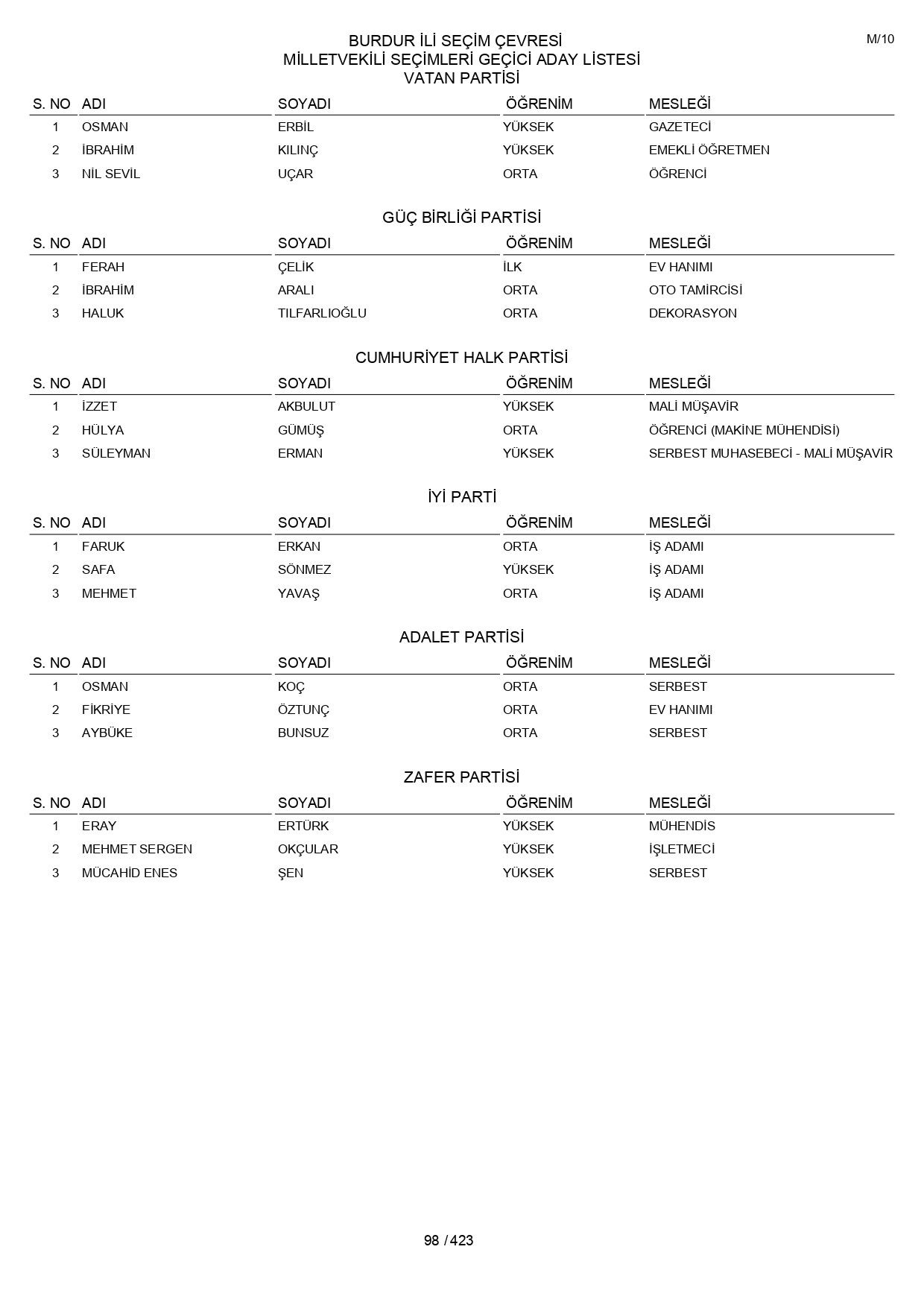 YSK geçici aday listelerini açıklandı: İşte il il 14 Mayıs 2023 seçimleri milletvekili adayları - Sayfa 98