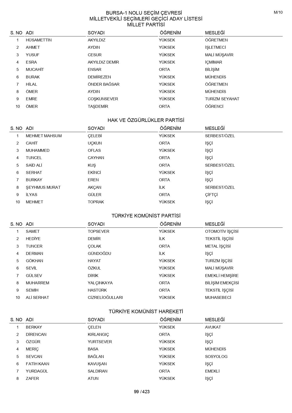 YSK geçici aday listelerini açıklandı: İşte il il 14 Mayıs 2023 seçimleri milletvekili adayları - Sayfa 99