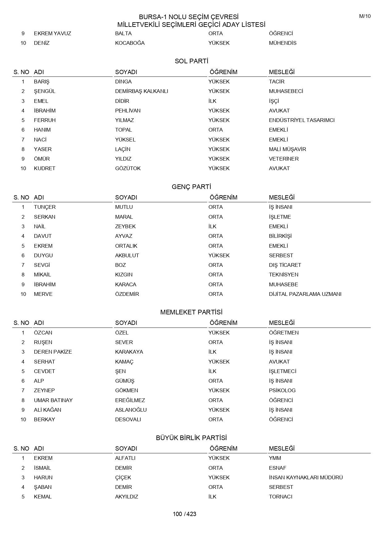 YSK geçici aday listelerini açıklandı: İşte il il 14 Mayıs 2023 seçimleri milletvekili adayları - Sayfa 100
