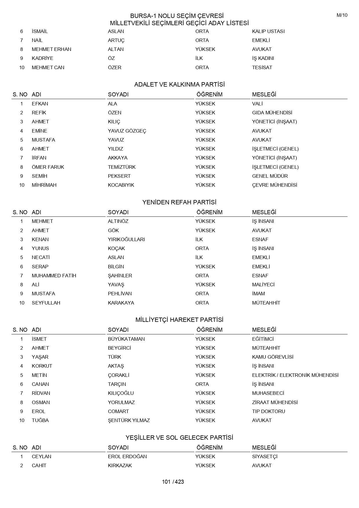 YSK geçici aday listelerini açıklandı: İşte il il 14 Mayıs 2023 seçimleri milletvekili adayları - Sayfa 101