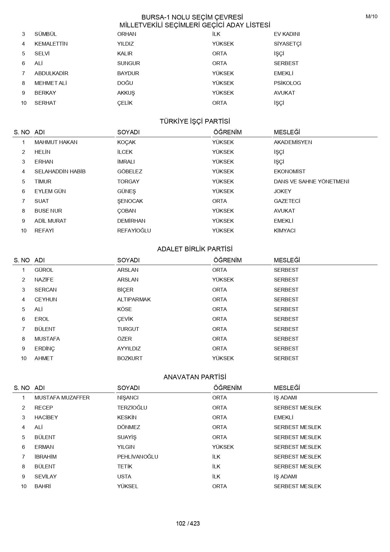 YSK geçici aday listelerini açıklandı: İşte il il 14 Mayıs 2023 seçimleri milletvekili adayları - Sayfa 102