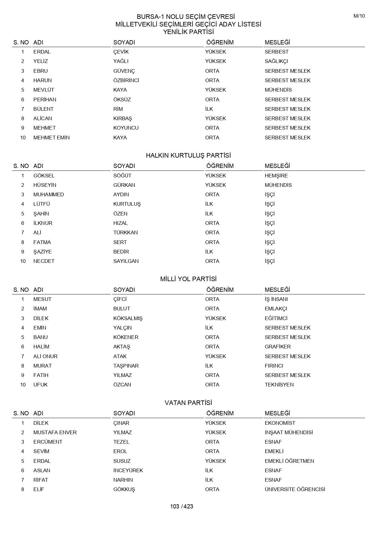 YSK geçici aday listelerini açıklandı: İşte il il 14 Mayıs 2023 seçimleri milletvekili adayları - Sayfa 103