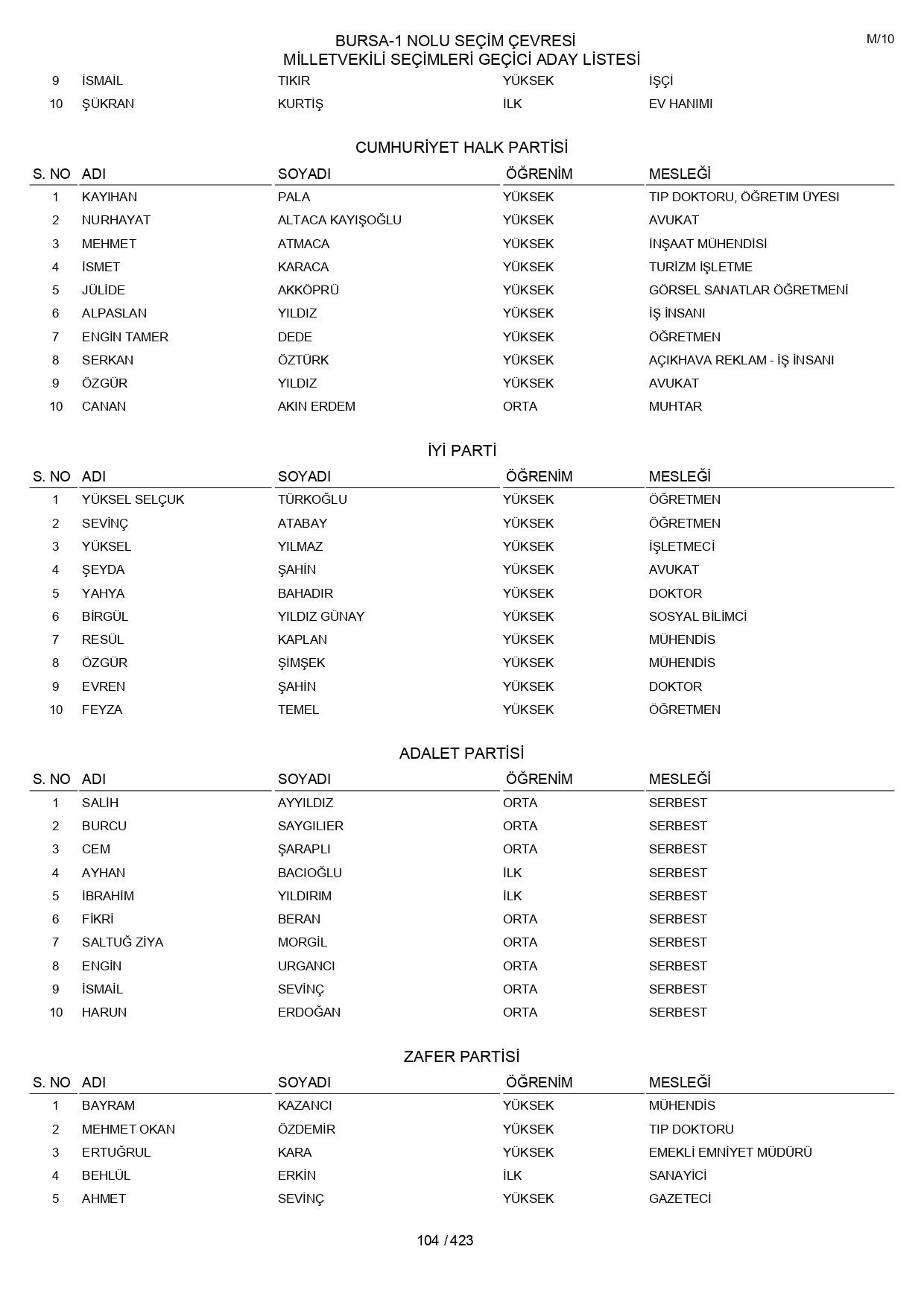 YSK geçici aday listelerini açıklandı: İşte il il 14 Mayıs 2023 seçimleri milletvekili adayları - Sayfa 104