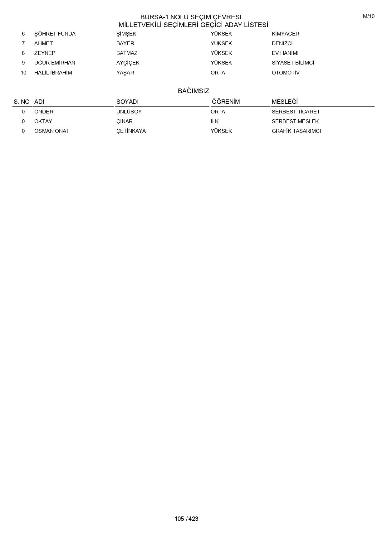 YSK geçici aday listelerini açıklandı: İşte il il 14 Mayıs 2023 seçimleri milletvekili adayları - Sayfa 105