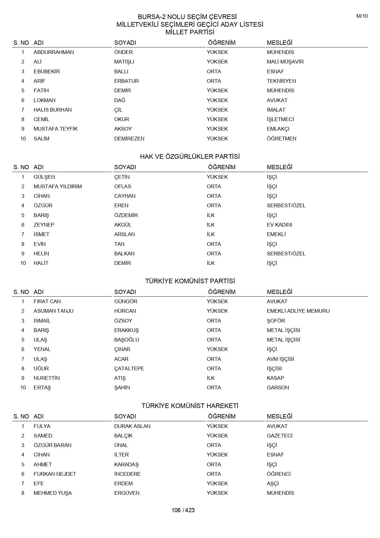 YSK geçici aday listelerini açıklandı: İşte il il 14 Mayıs 2023 seçimleri milletvekili adayları - Sayfa 106
