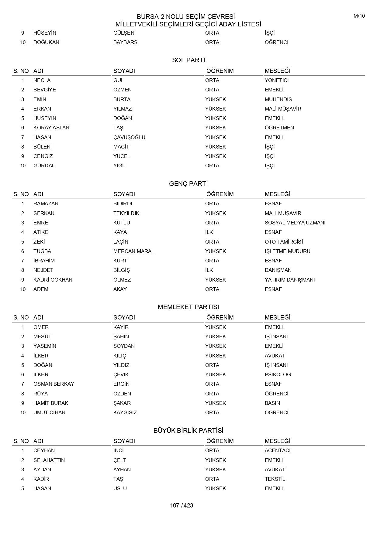 YSK geçici aday listelerini açıklandı: İşte il il 14 Mayıs 2023 seçimleri milletvekili adayları - Sayfa 107
