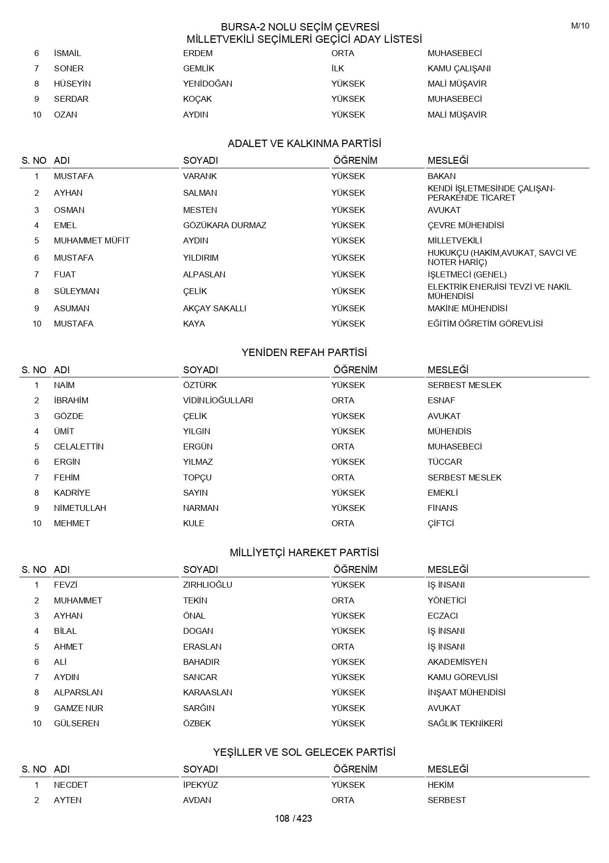 YSK geçici aday listelerini açıklandı: İşte il il 14 Mayıs 2023 seçimleri milletvekili adayları - Sayfa 108