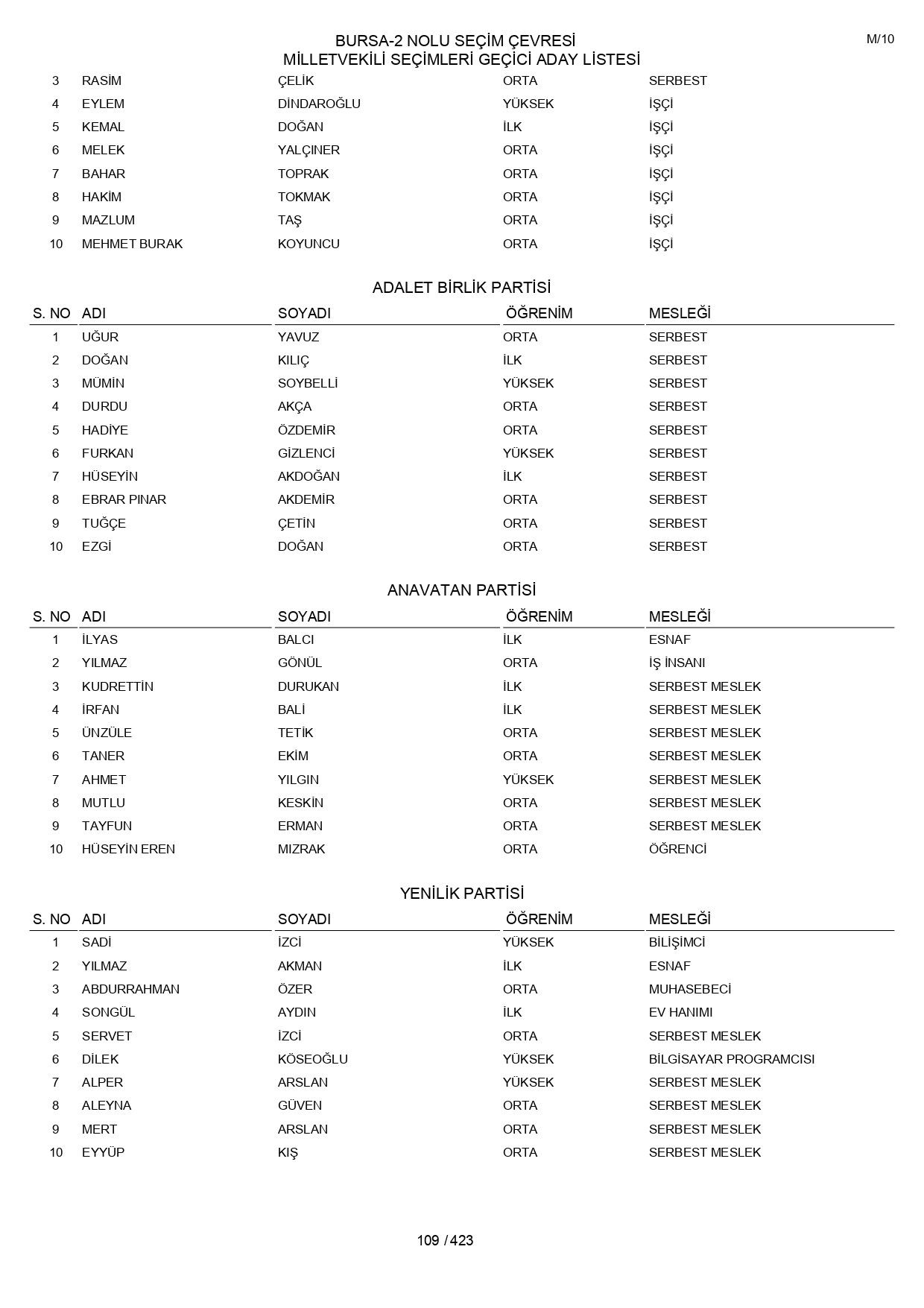 YSK geçici aday listelerini açıklandı: İşte il il 14 Mayıs 2023 seçimleri milletvekili adayları - Sayfa 109