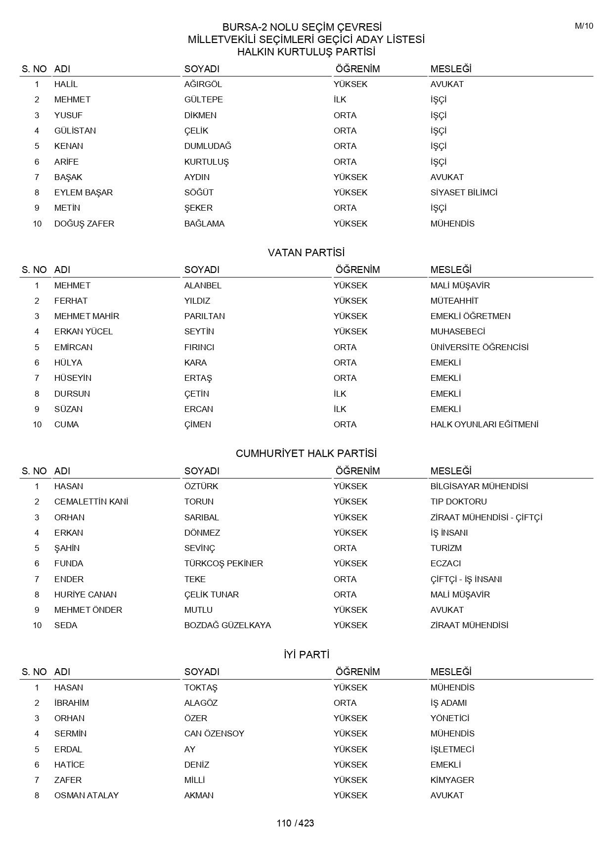 YSK geçici aday listelerini açıklandı: İşte il il 14 Mayıs 2023 seçimleri milletvekili adayları - Sayfa 110