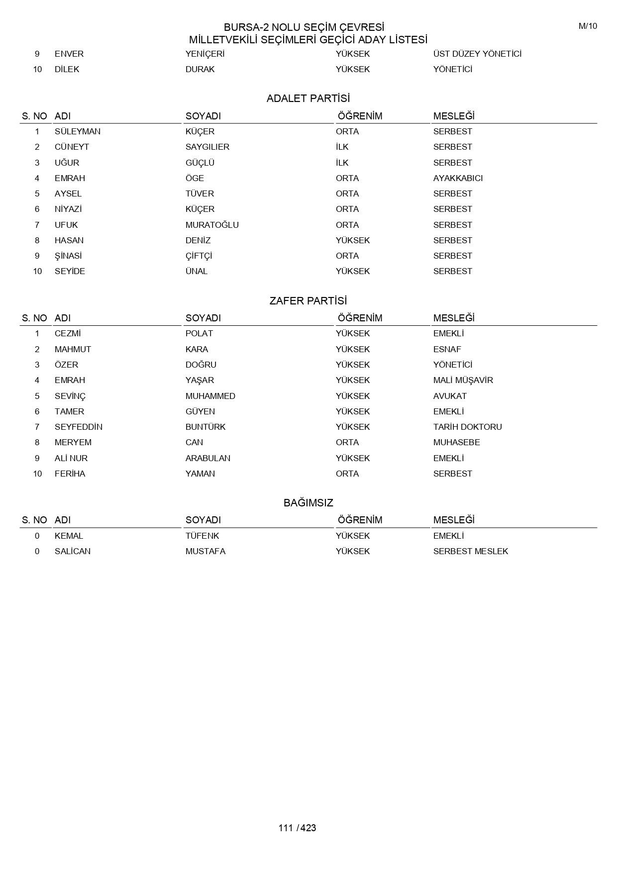YSK geçici aday listelerini açıklandı: İşte il il 14 Mayıs 2023 seçimleri milletvekili adayları - Sayfa 111
