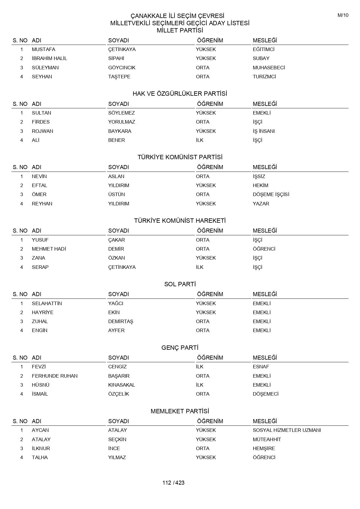 YSK geçici aday listelerini açıklandı: İşte il il 14 Mayıs 2023 seçimleri milletvekili adayları - Sayfa 112