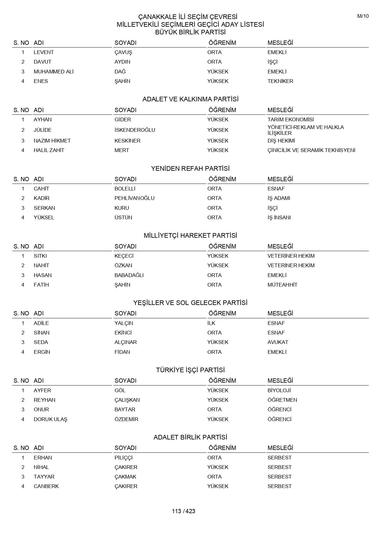 YSK geçici aday listelerini açıklandı: İşte il il 14 Mayıs 2023 seçimleri milletvekili adayları - Sayfa 113