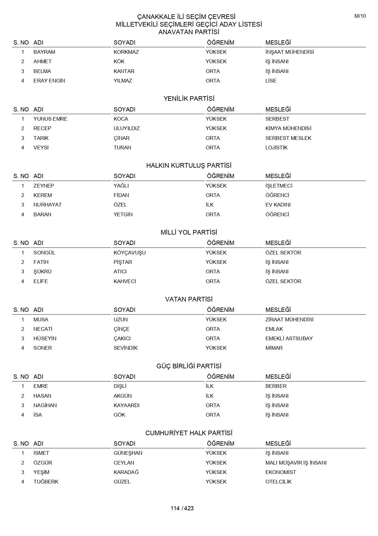 YSK geçici aday listelerini açıklandı: İşte il il 14 Mayıs 2023 seçimleri milletvekili adayları - Sayfa 114