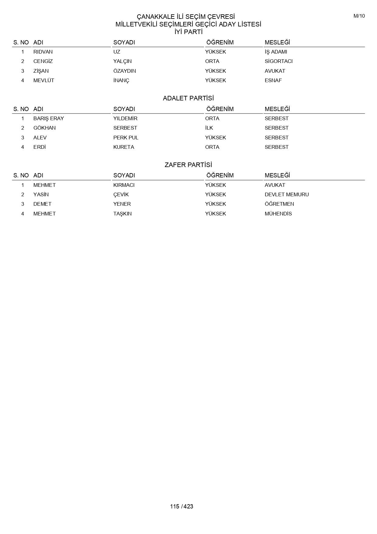 YSK geçici aday listelerini açıklandı: İşte il il 14 Mayıs 2023 seçimleri milletvekili adayları - Sayfa 115