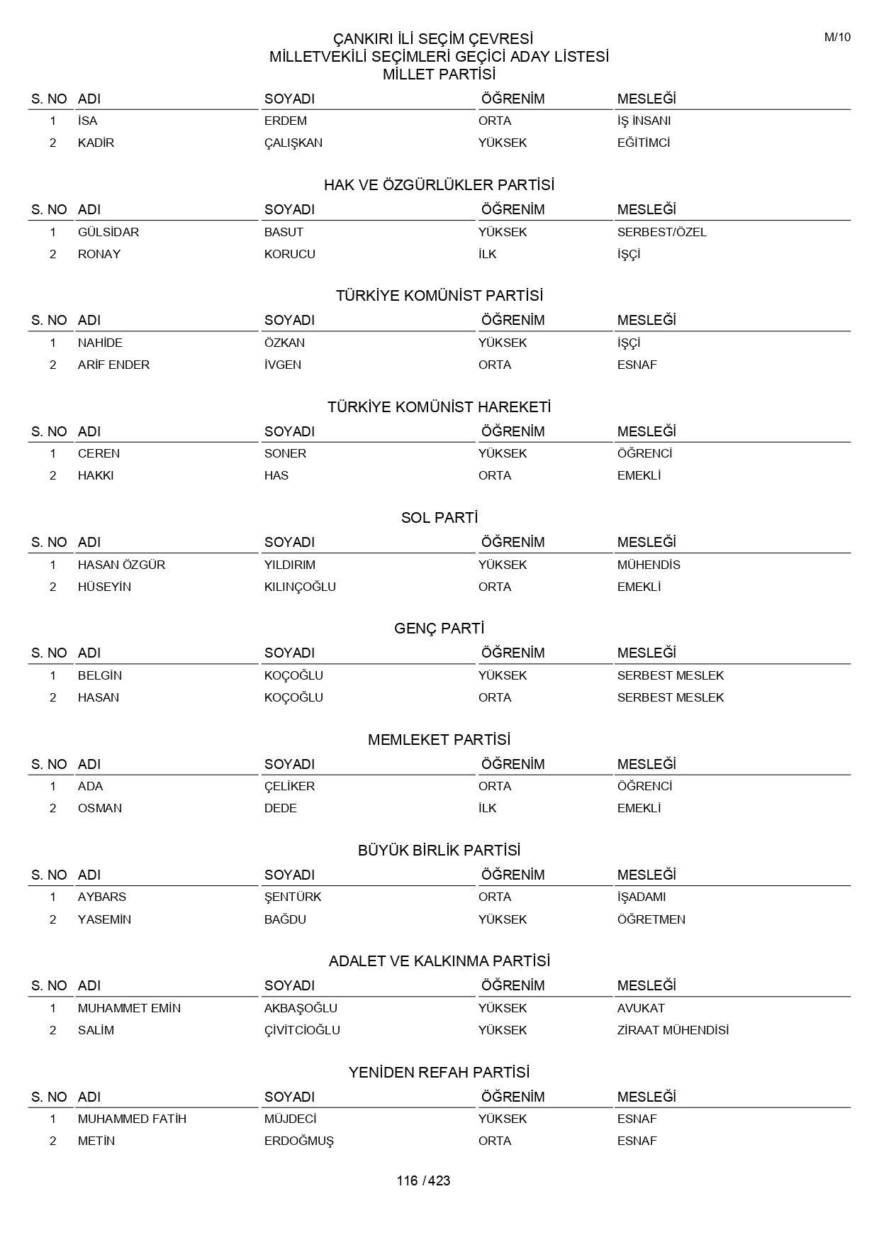 YSK geçici aday listelerini açıklandı: İşte il il 14 Mayıs 2023 seçimleri milletvekili adayları - Sayfa 116