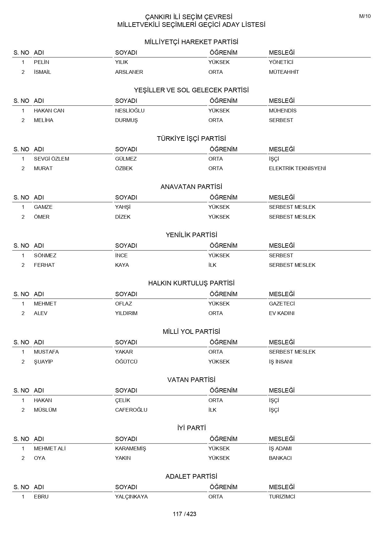 YSK geçici aday listelerini açıklandı: İşte il il 14 Mayıs 2023 seçimleri milletvekili adayları - Sayfa 117