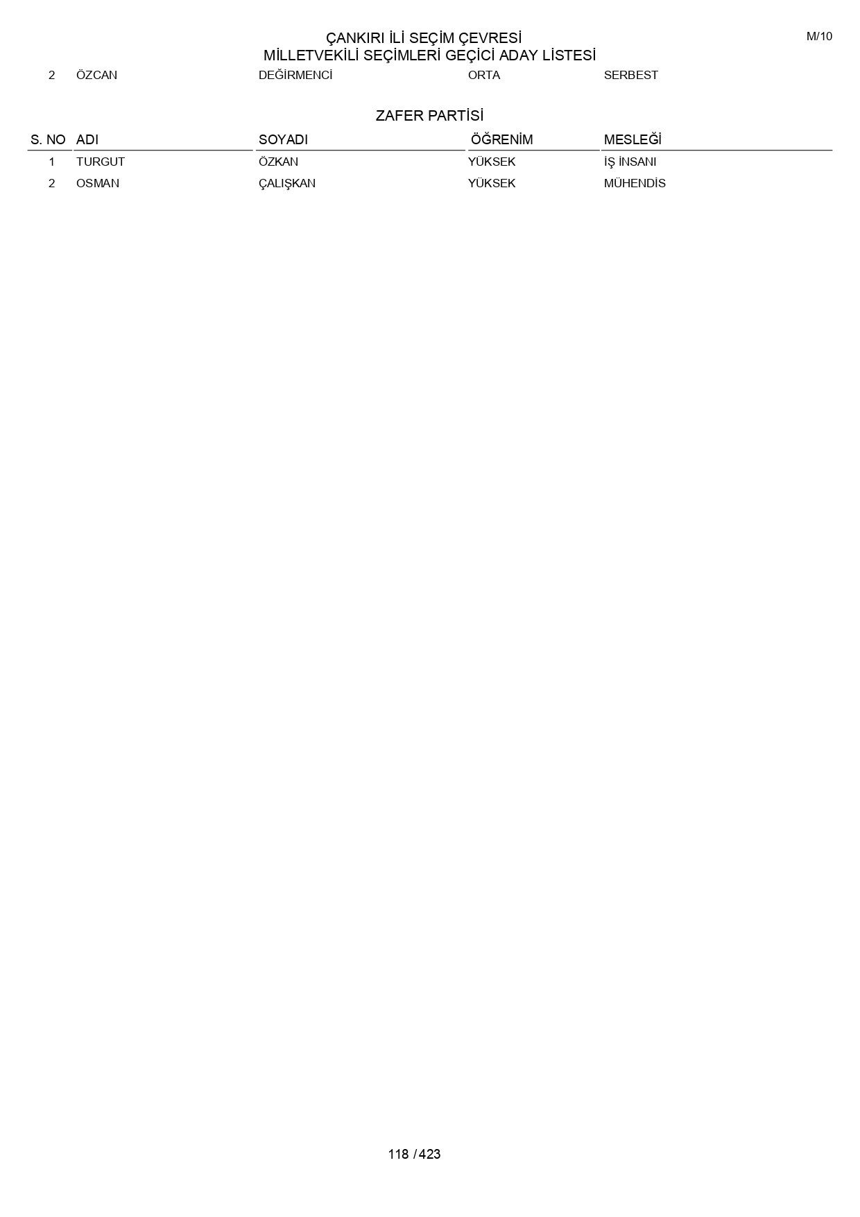 YSK geçici aday listelerini açıklandı: İşte il il 14 Mayıs 2023 seçimleri milletvekili adayları - Sayfa 118