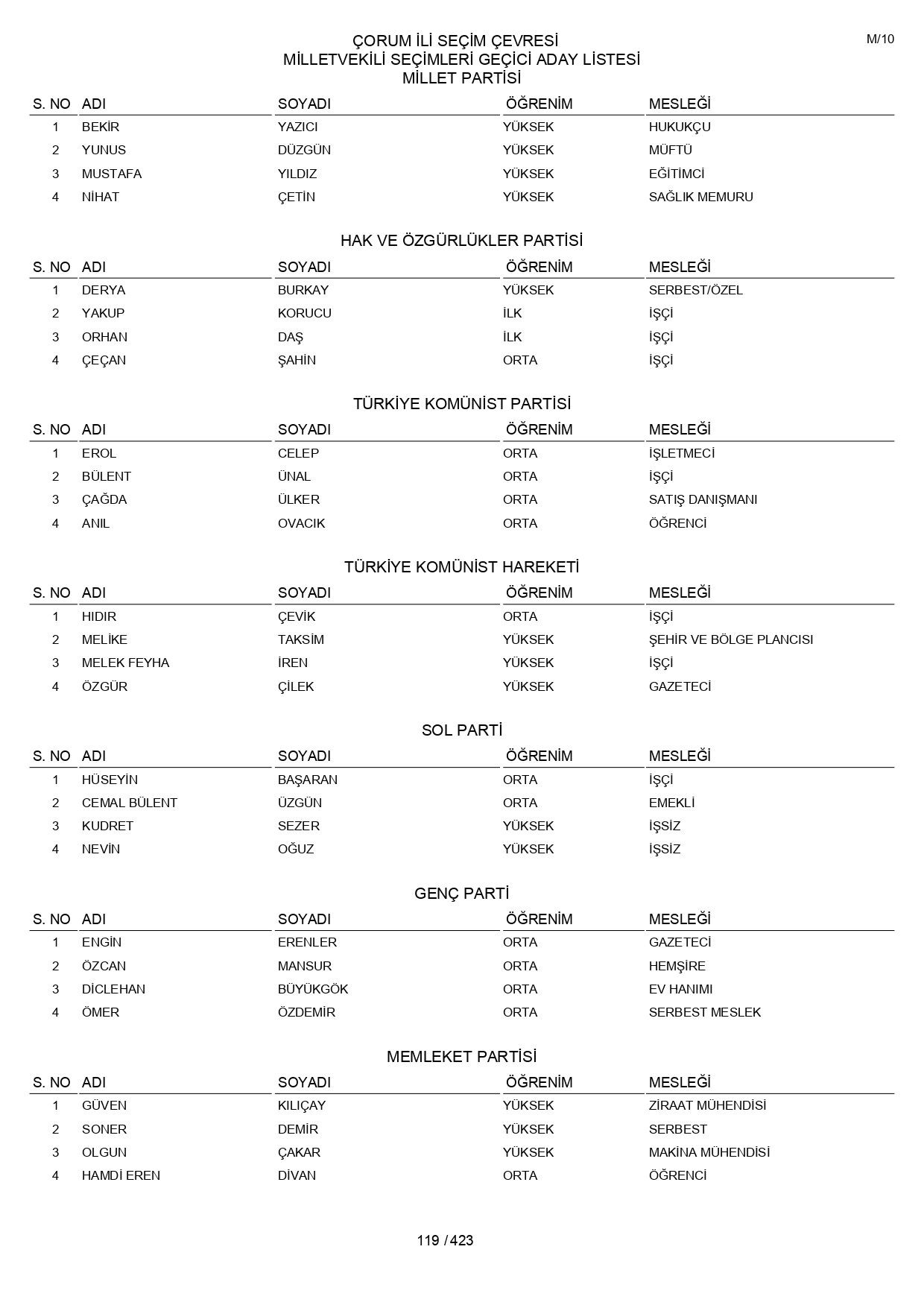 YSK geçici aday listelerini açıklandı: İşte il il 14 Mayıs 2023 seçimleri milletvekili adayları - Sayfa 119