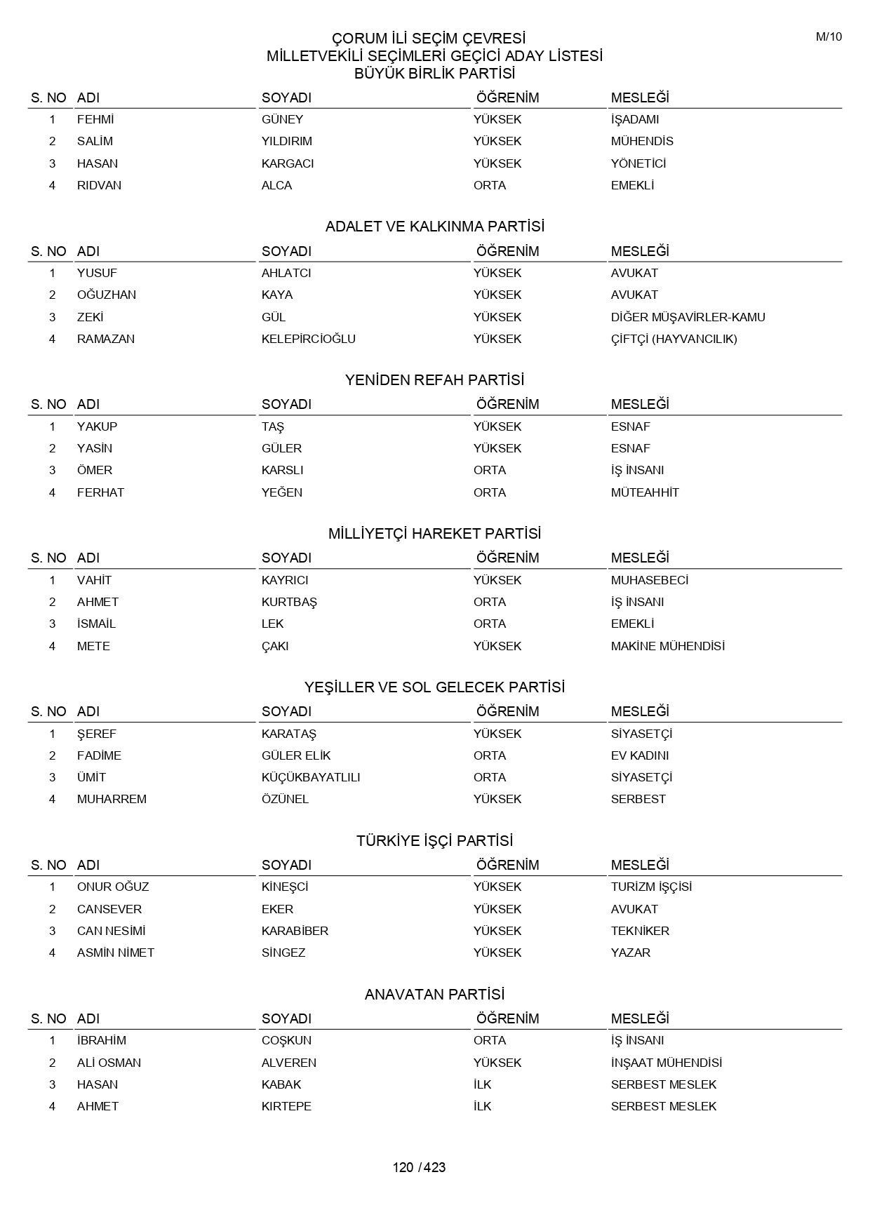 YSK geçici aday listelerini açıklandı: İşte il il 14 Mayıs 2023 seçimleri milletvekili adayları - Sayfa 120