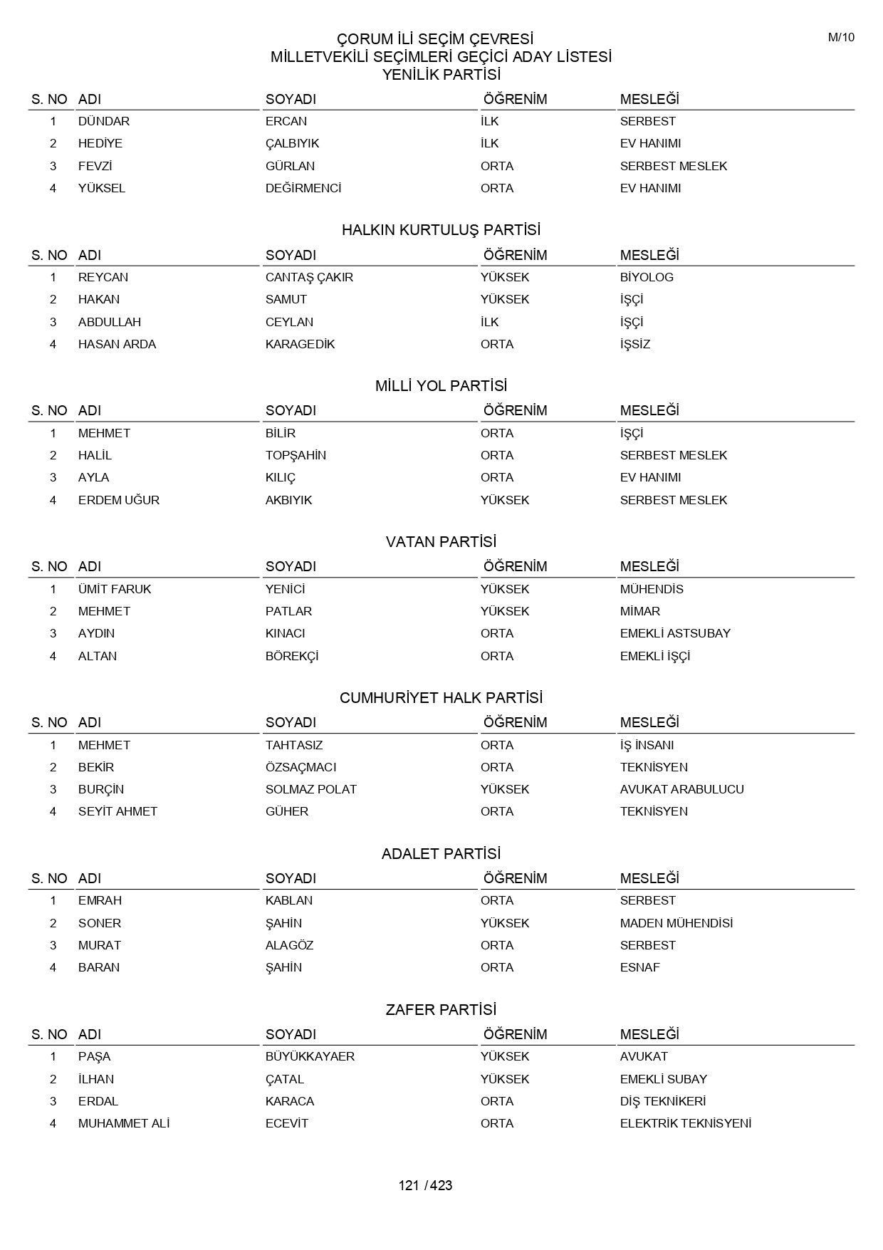YSK geçici aday listelerini açıklandı: İşte il il 14 Mayıs 2023 seçimleri milletvekili adayları - Sayfa 121