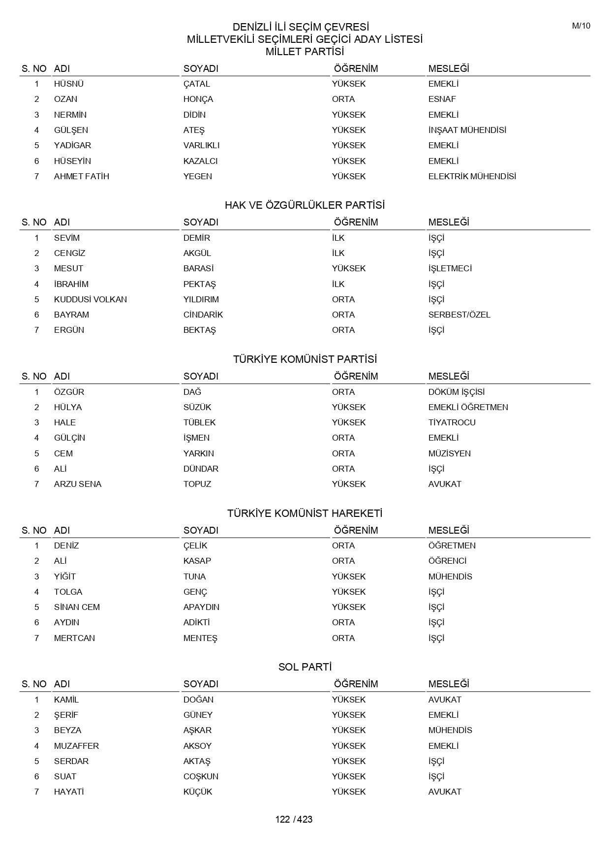 YSK geçici aday listelerini açıklandı: İşte il il 14 Mayıs 2023 seçimleri milletvekili adayları - Sayfa 122