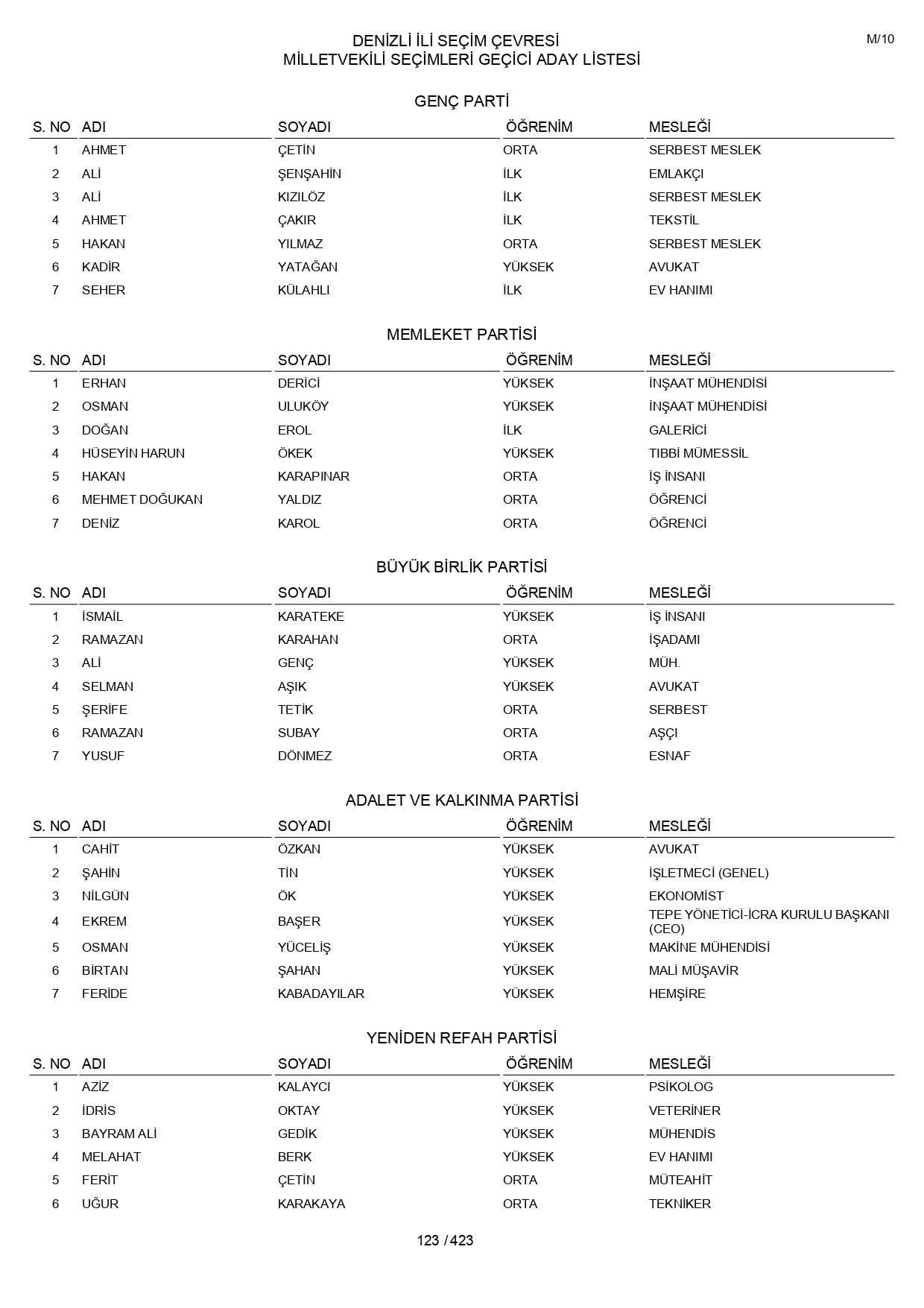 YSK geçici aday listelerini açıklandı: İşte il il 14 Mayıs 2023 seçimleri milletvekili adayları - Sayfa 123
