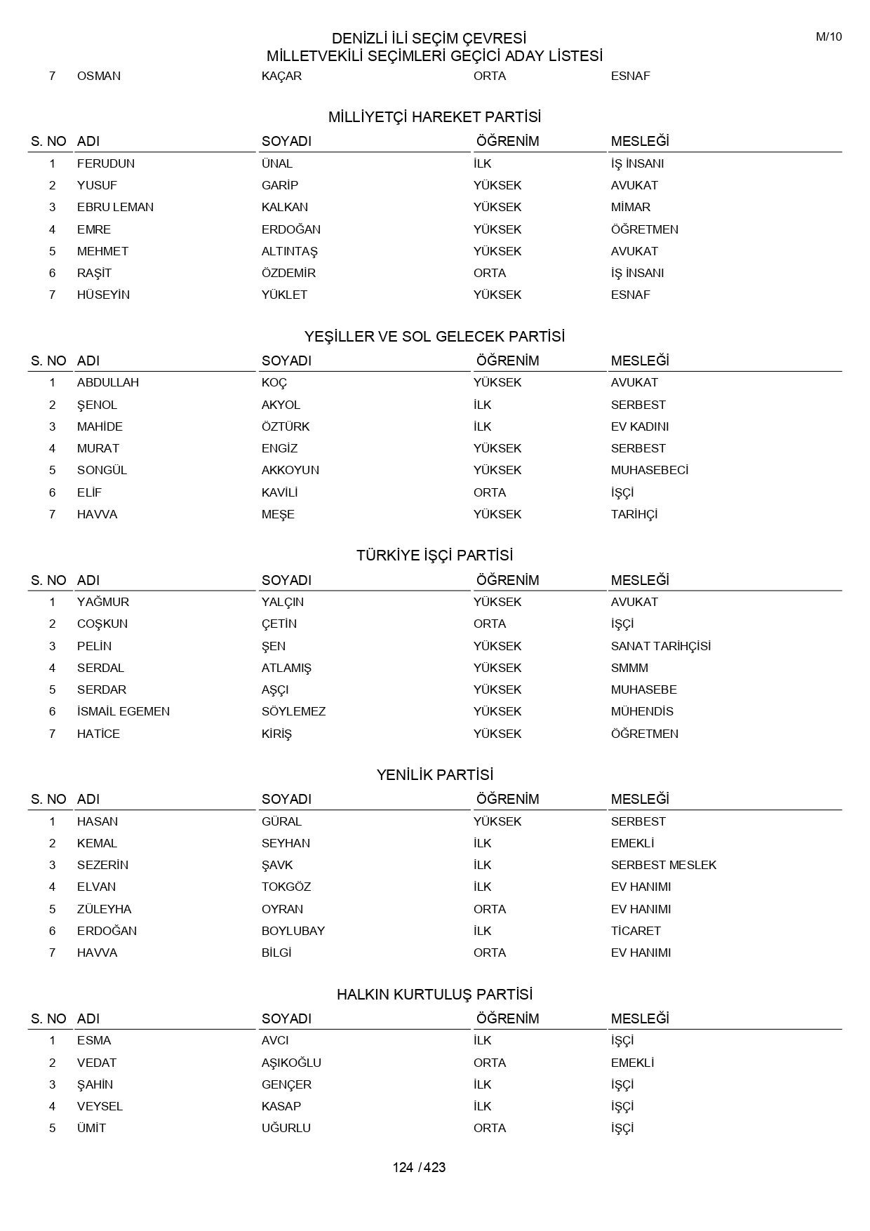 YSK geçici aday listelerini açıklandı: İşte il il 14 Mayıs 2023 seçimleri milletvekili adayları - Sayfa 124