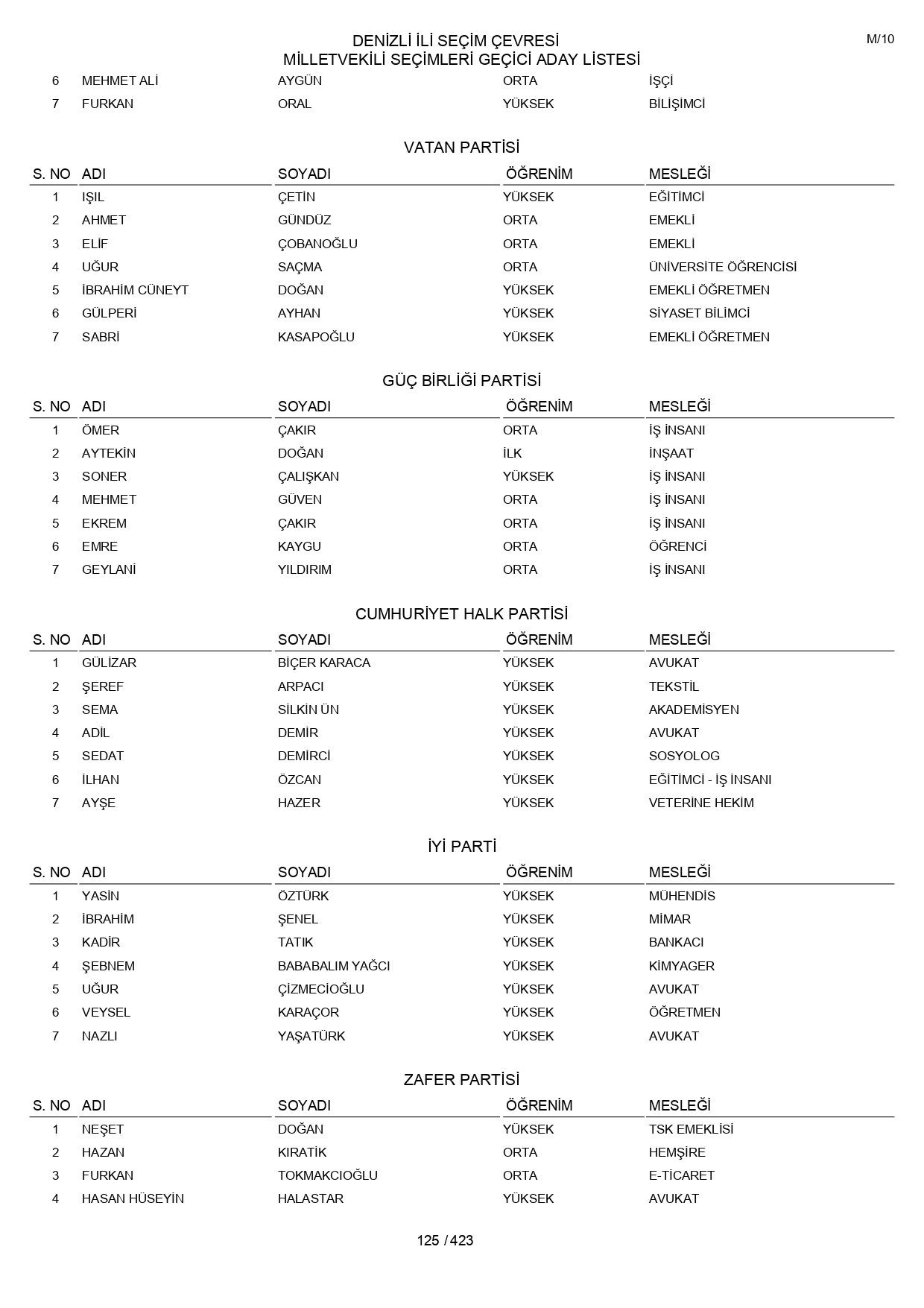 YSK geçici aday listelerini açıklandı: İşte il il 14 Mayıs 2023 seçimleri milletvekili adayları - Sayfa 125
