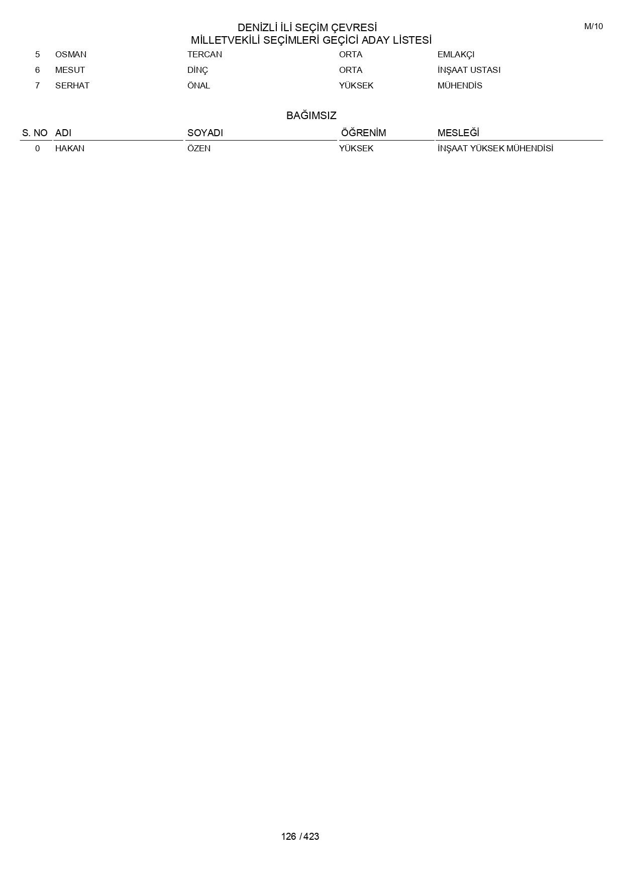YSK geçici aday listelerini açıklandı: İşte il il 14 Mayıs 2023 seçimleri milletvekili adayları - Sayfa 126