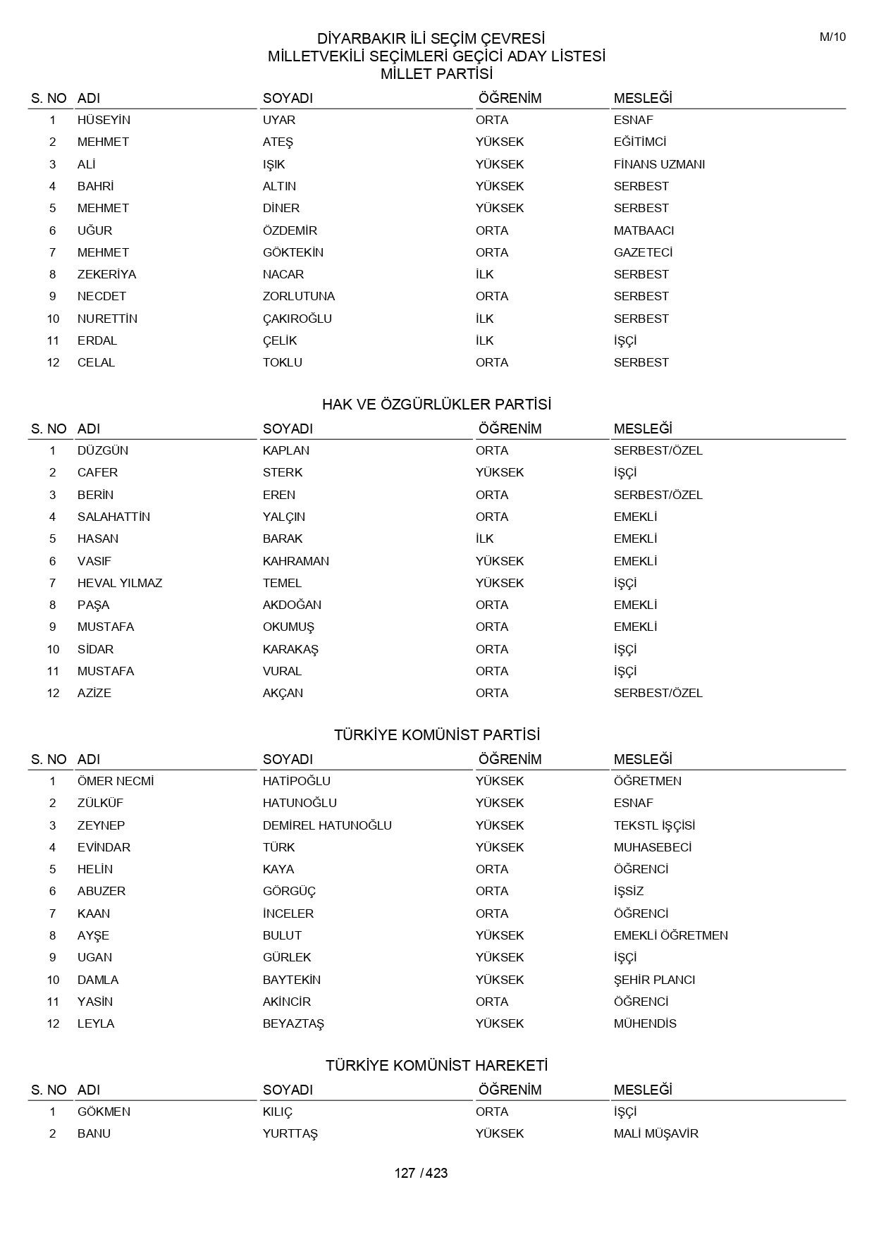 YSK geçici aday listelerini açıklandı: İşte il il 14 Mayıs 2023 seçimleri milletvekili adayları - Sayfa 127
