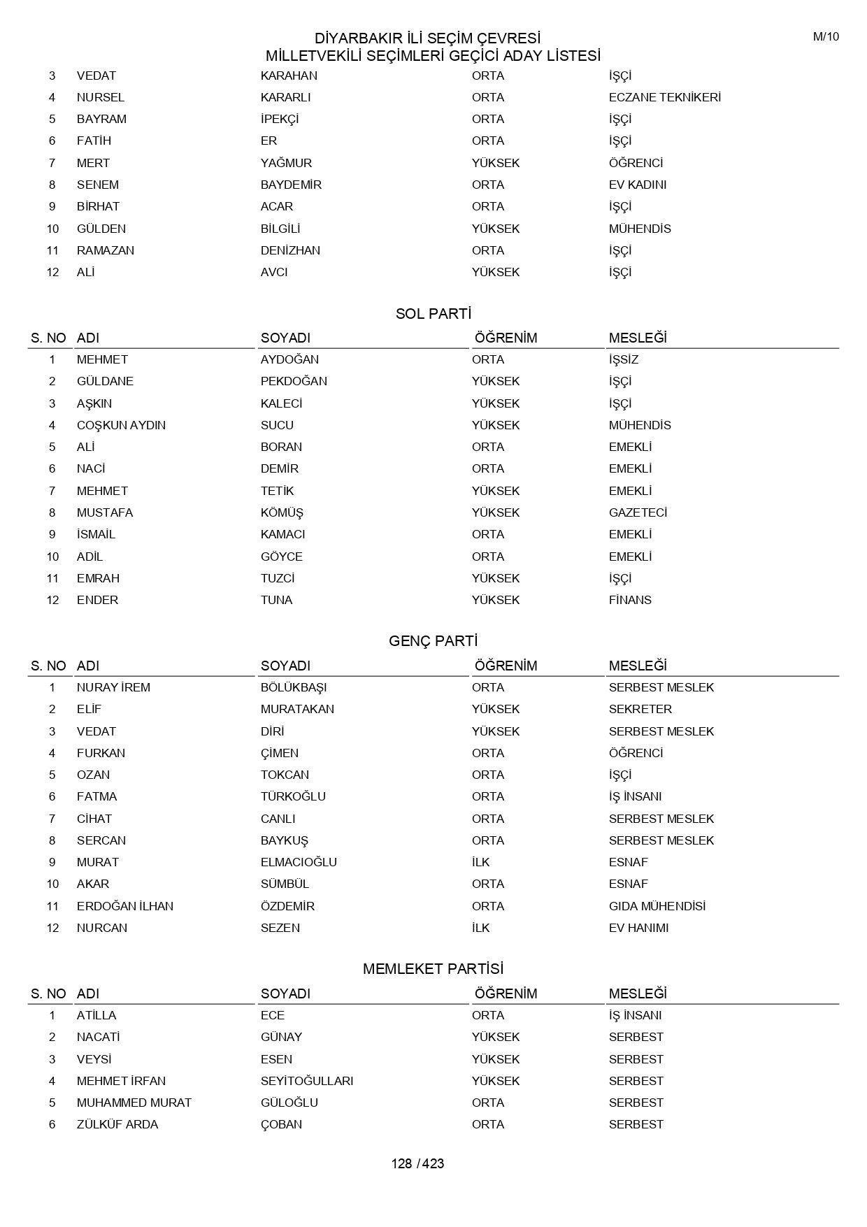 YSK geçici aday listelerini açıklandı: İşte il il 14 Mayıs 2023 seçimleri milletvekili adayları - Sayfa 128