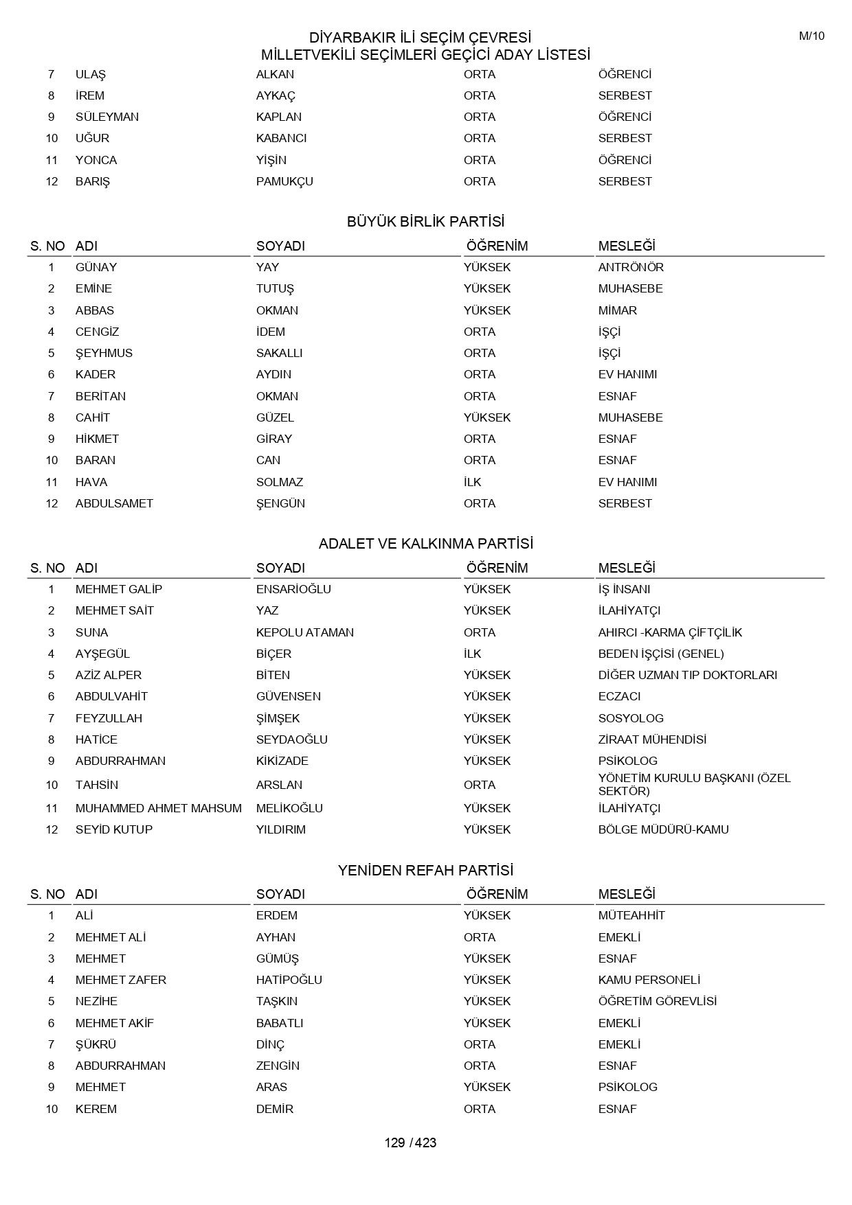 YSK geçici aday listelerini açıklandı: İşte il il 14 Mayıs 2023 seçimleri milletvekili adayları - Sayfa 129