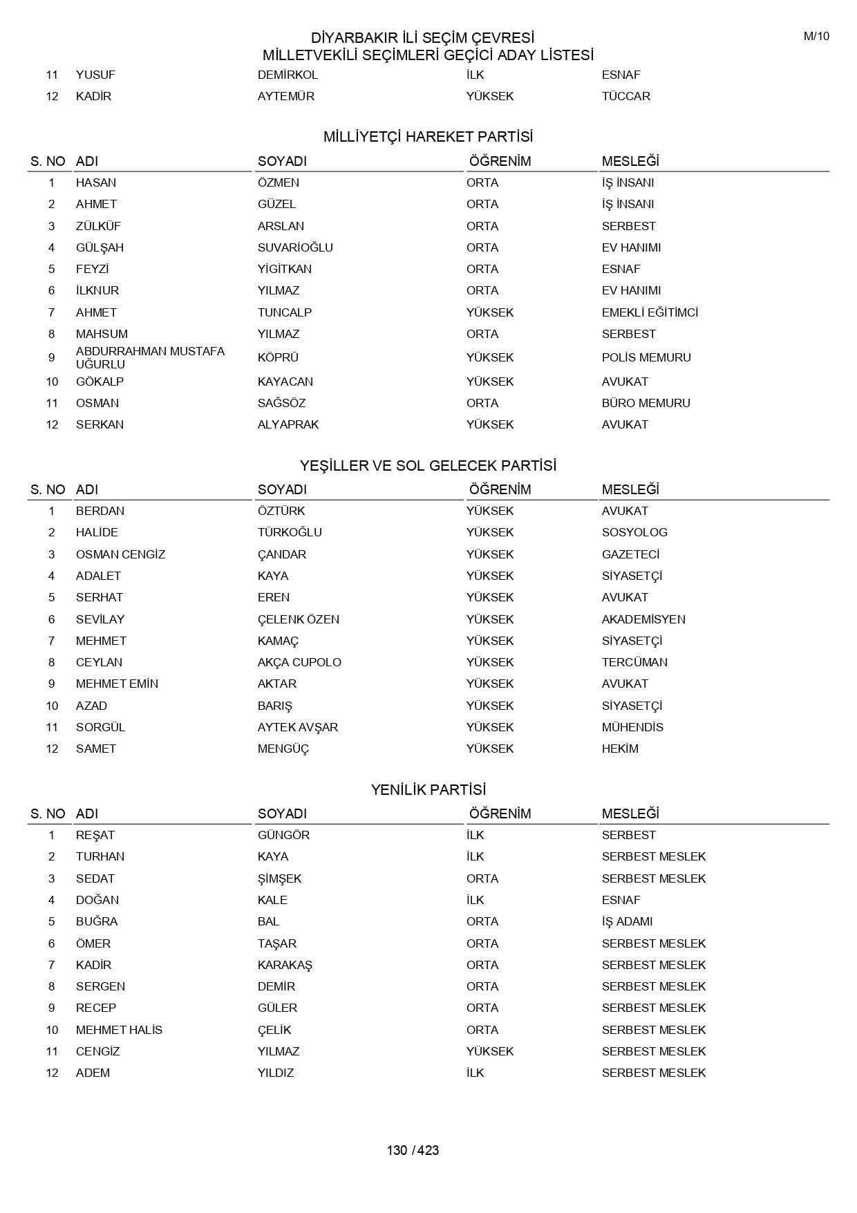 YSK geçici aday listelerini açıklandı: İşte il il 14 Mayıs 2023 seçimleri milletvekili adayları - Sayfa 130