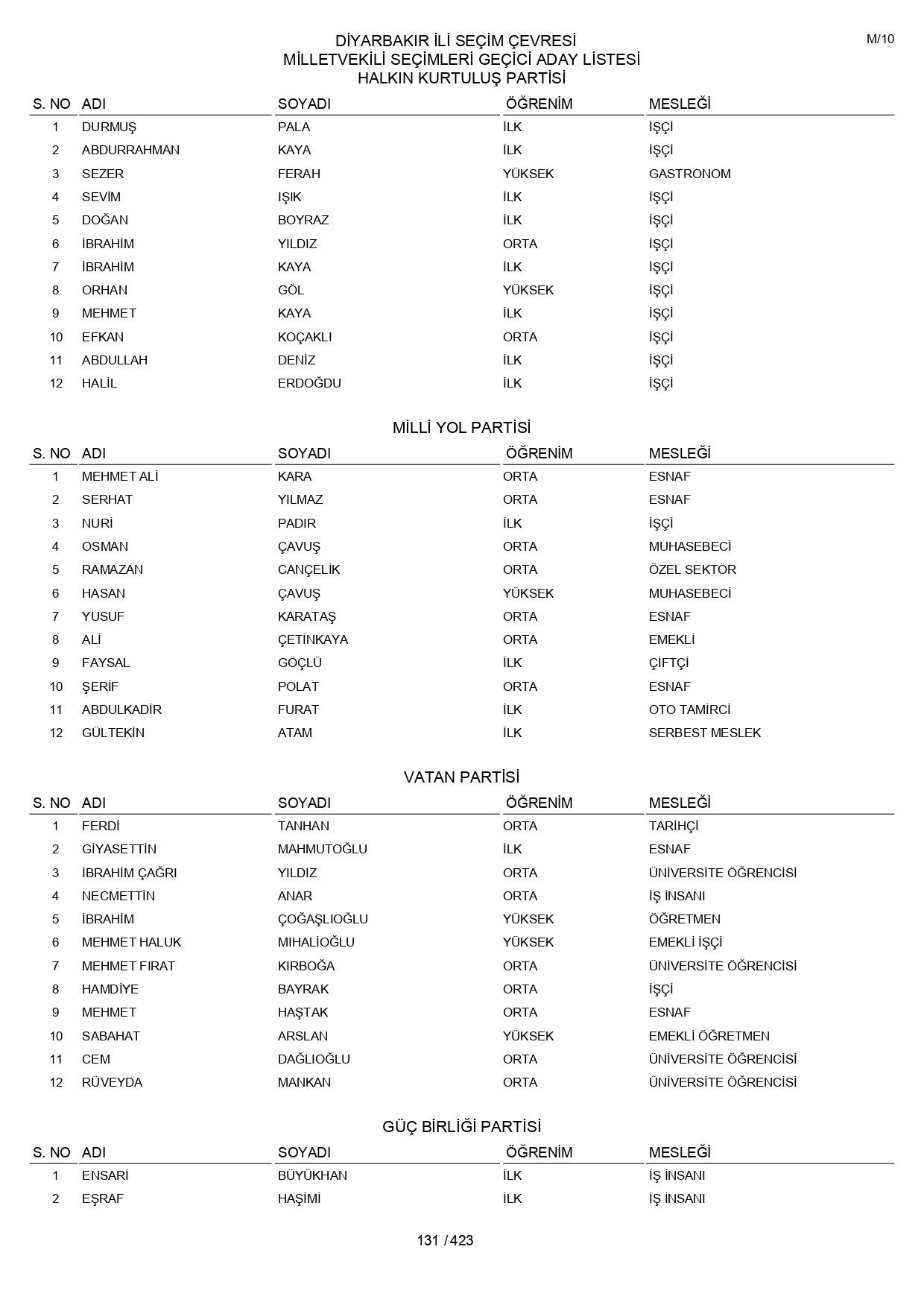YSK geçici aday listelerini açıklandı: İşte il il 14 Mayıs 2023 seçimleri milletvekili adayları - Sayfa 131