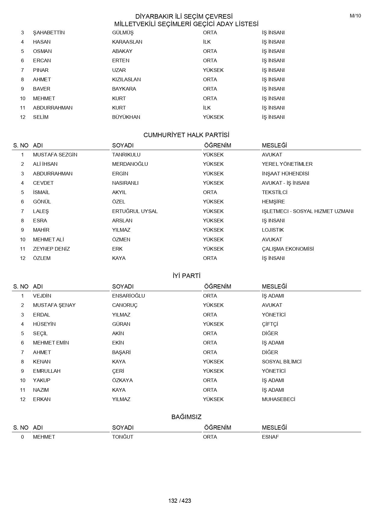 YSK geçici aday listelerini açıklandı: İşte il il 14 Mayıs 2023 seçimleri milletvekili adayları - Sayfa 132