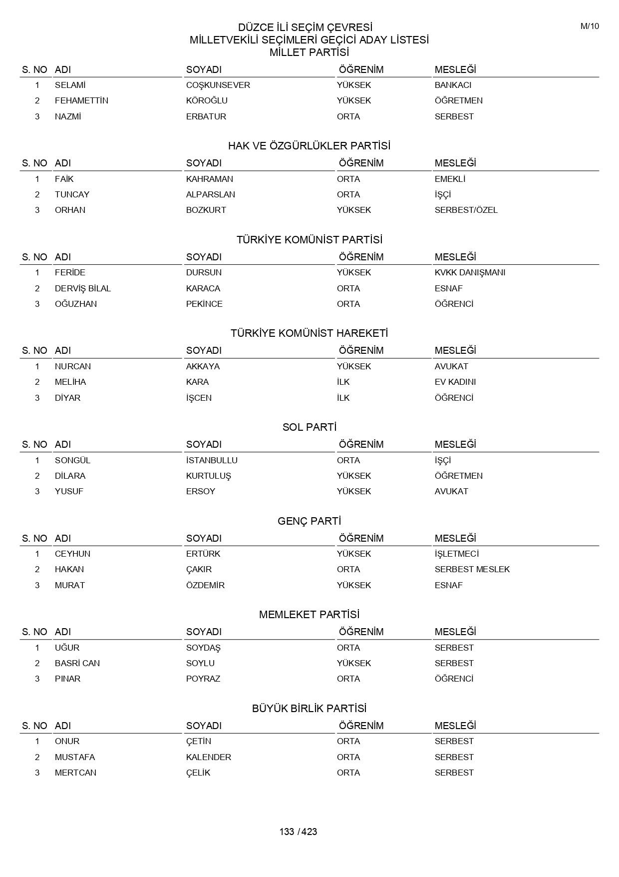 YSK geçici aday listelerini açıklandı: İşte il il 14 Mayıs 2023 seçimleri milletvekili adayları - Sayfa 133