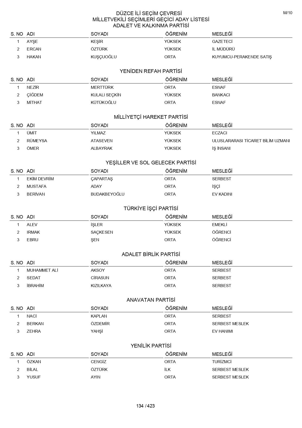 YSK geçici aday listelerini açıklandı: İşte il il 14 Mayıs 2023 seçimleri milletvekili adayları - Sayfa 134