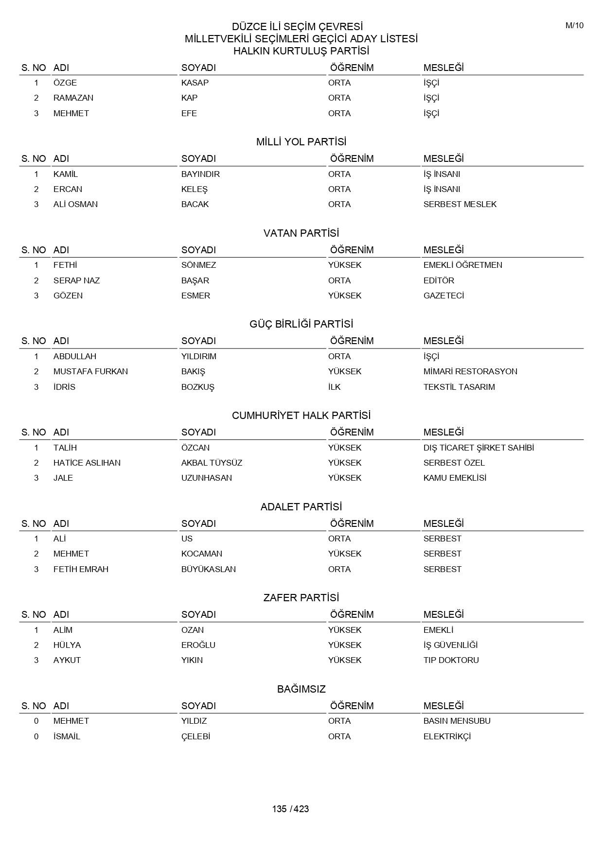 YSK geçici aday listelerini açıklandı: İşte il il 14 Mayıs 2023 seçimleri milletvekili adayları - Sayfa 135