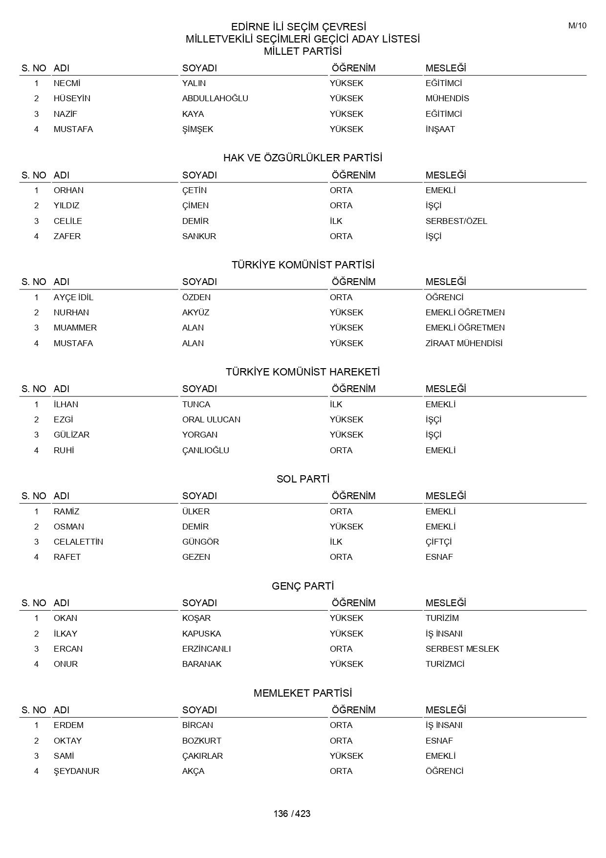 YSK geçici aday listelerini açıklandı: İşte il il 14 Mayıs 2023 seçimleri milletvekili adayları - Sayfa 136