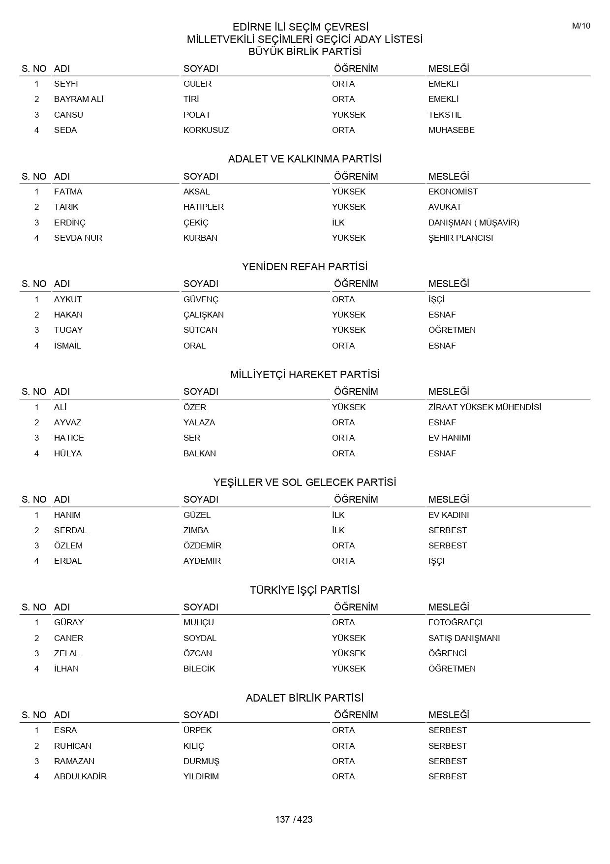 YSK geçici aday listelerini açıklandı: İşte il il 14 Mayıs 2023 seçimleri milletvekili adayları - Sayfa 137